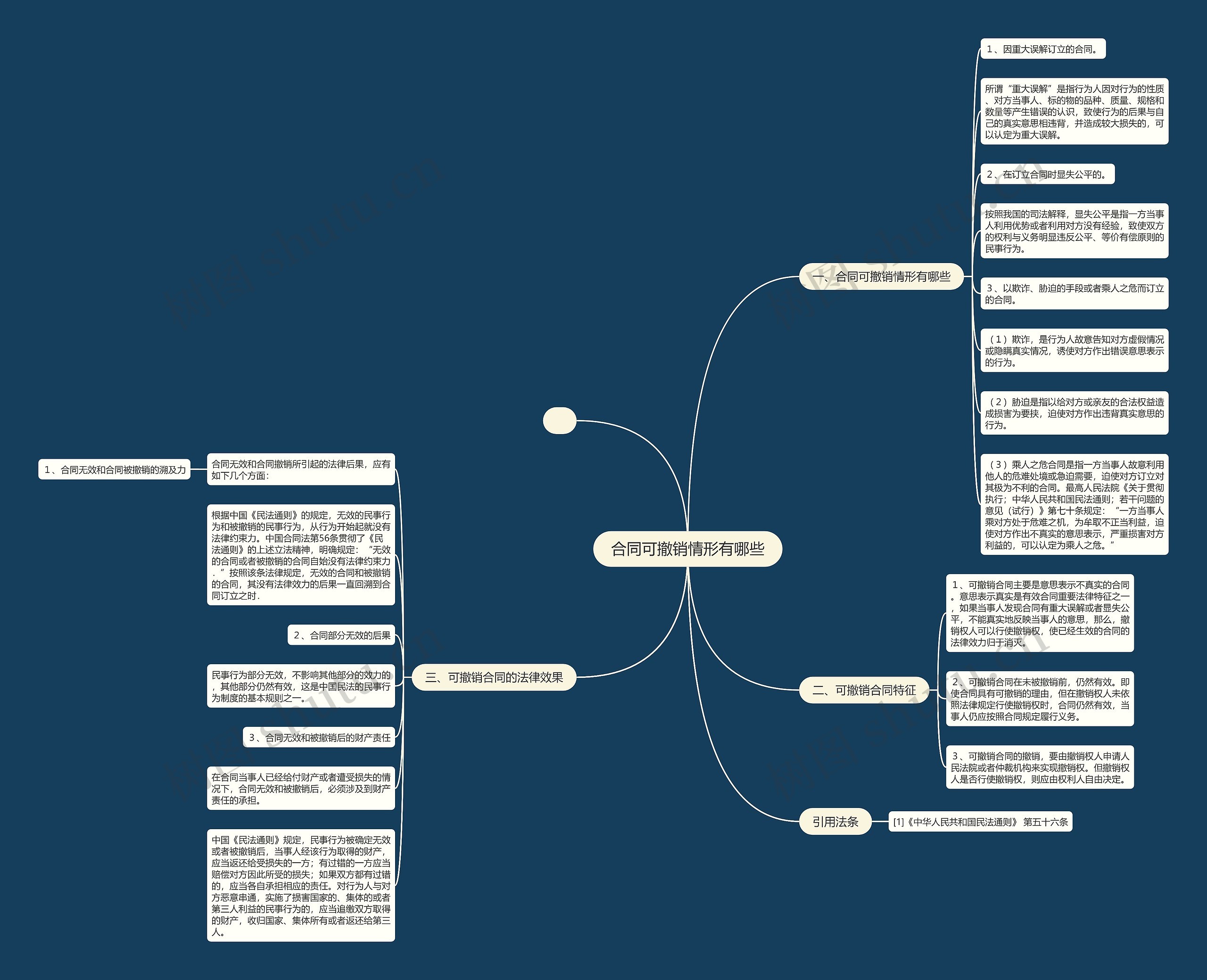 合同可撤销情形有哪些思维导图