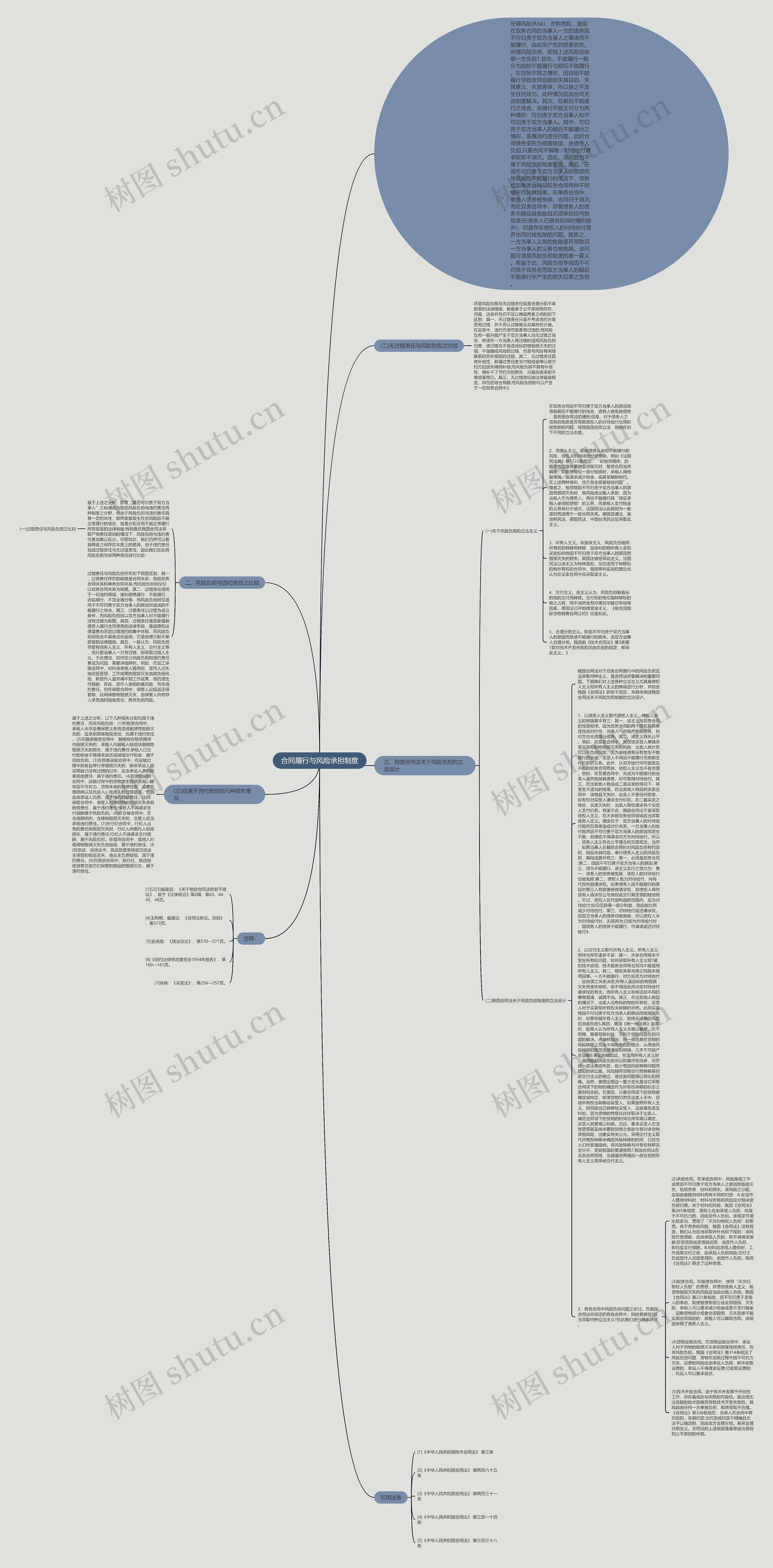 合同履行与风险承担制度思维导图