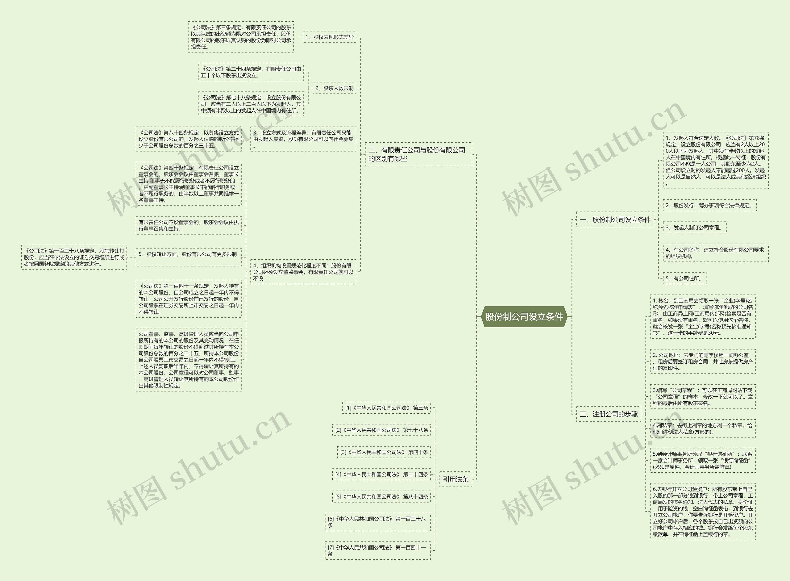 股份制公司设立条件思维导图