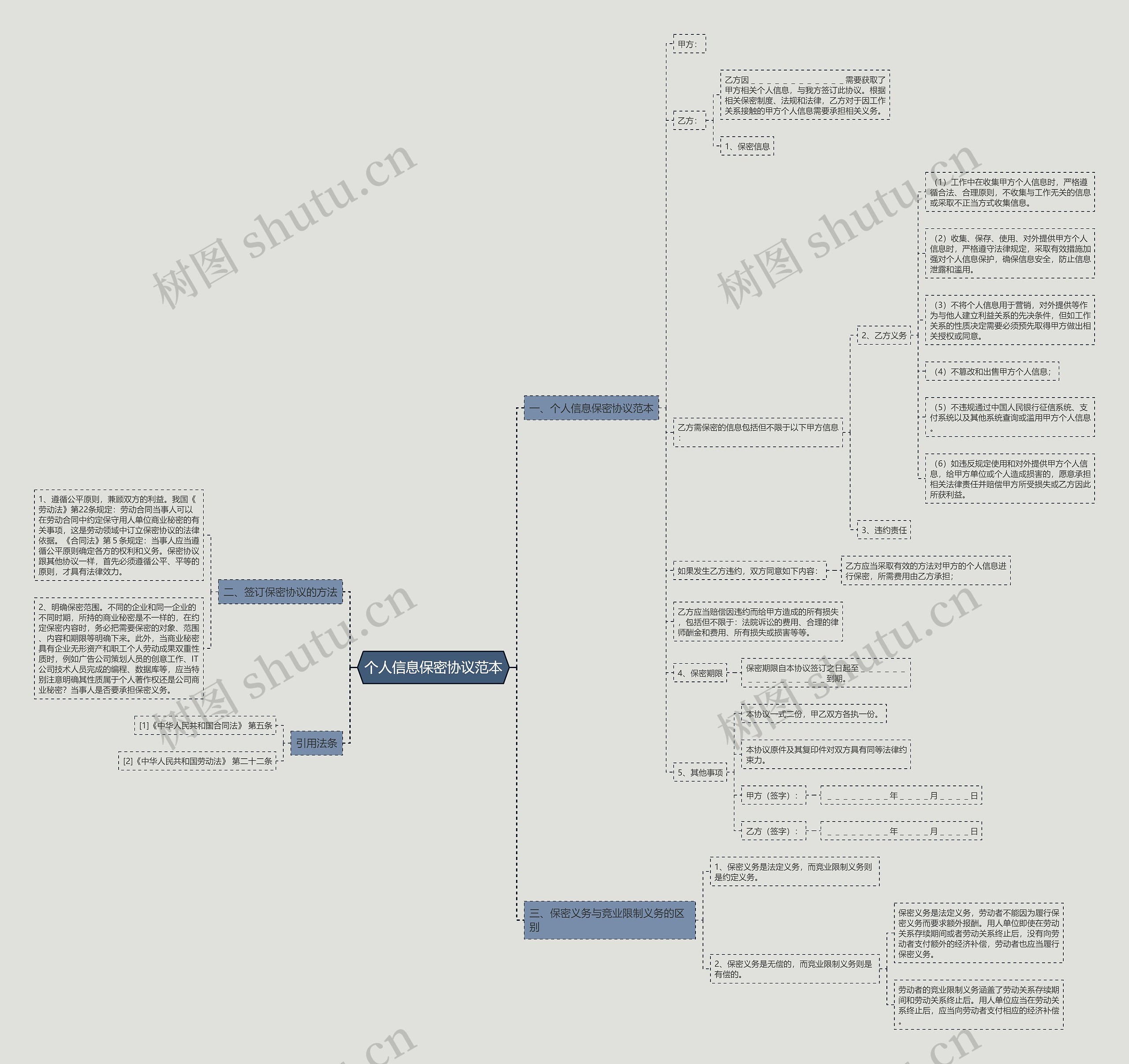 个人信息保密协议范本思维导图