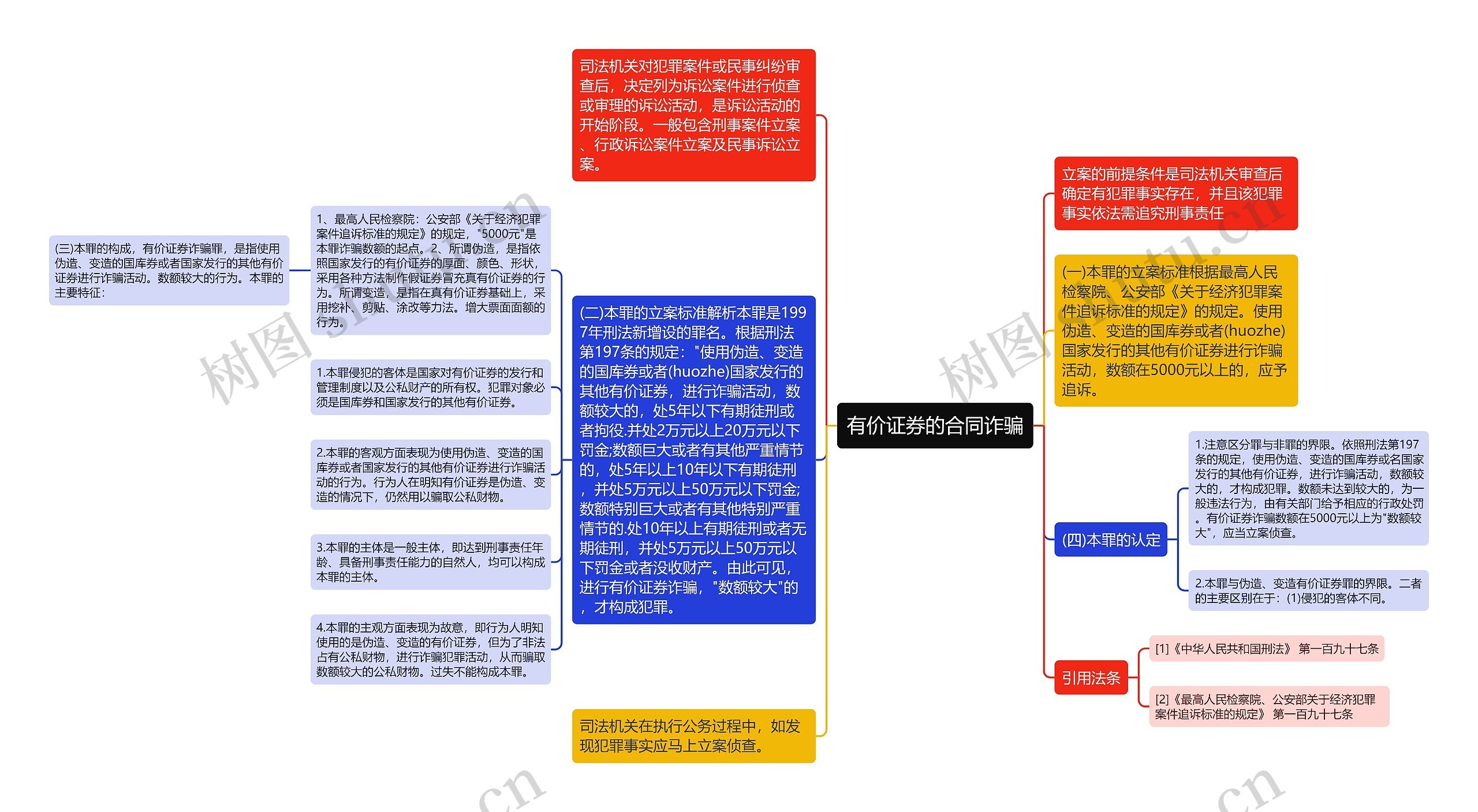 有价证券的合同诈骗思维导图