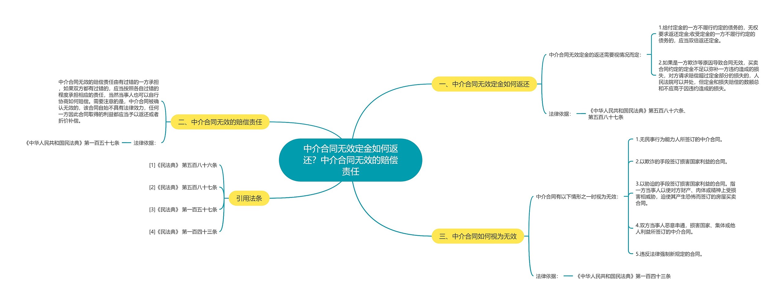 中介合同无效定金如何返还？中介合同无效的赔偿责任