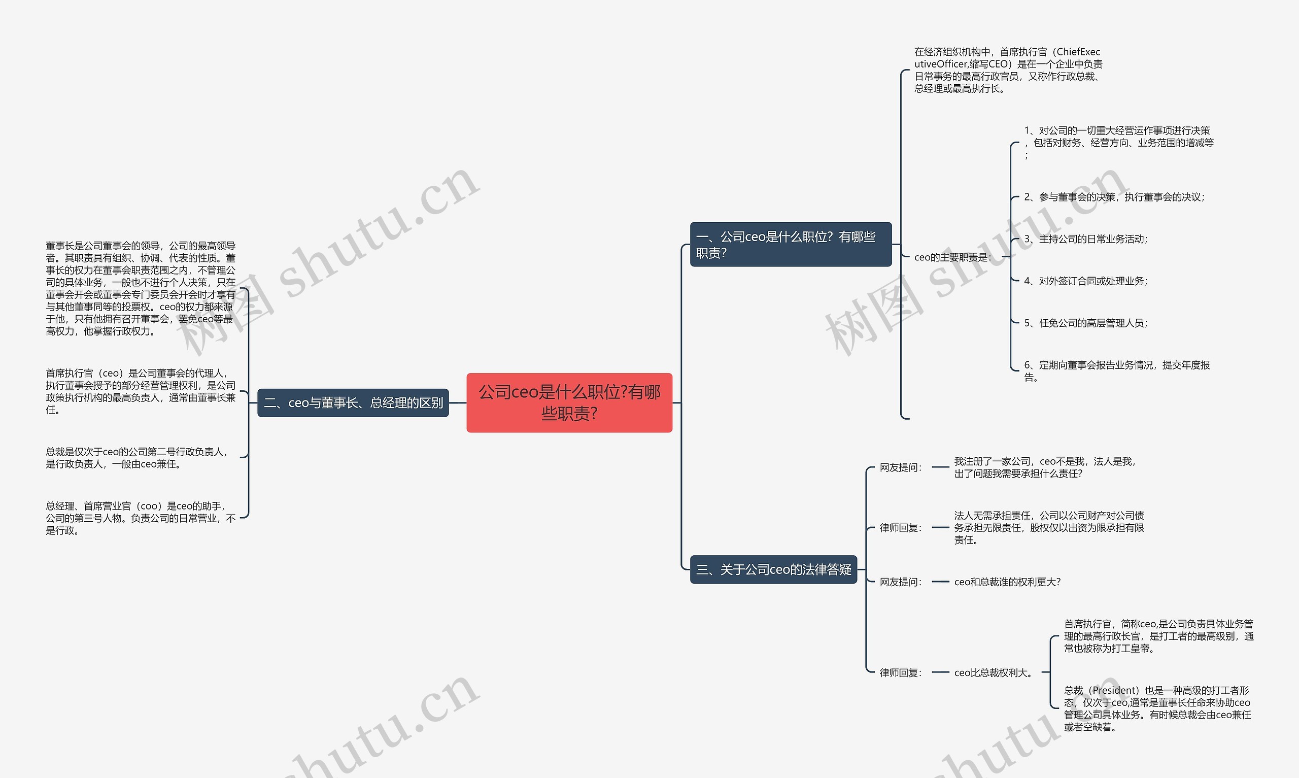 公司ceo是什么职位?有哪些职责?思维导图