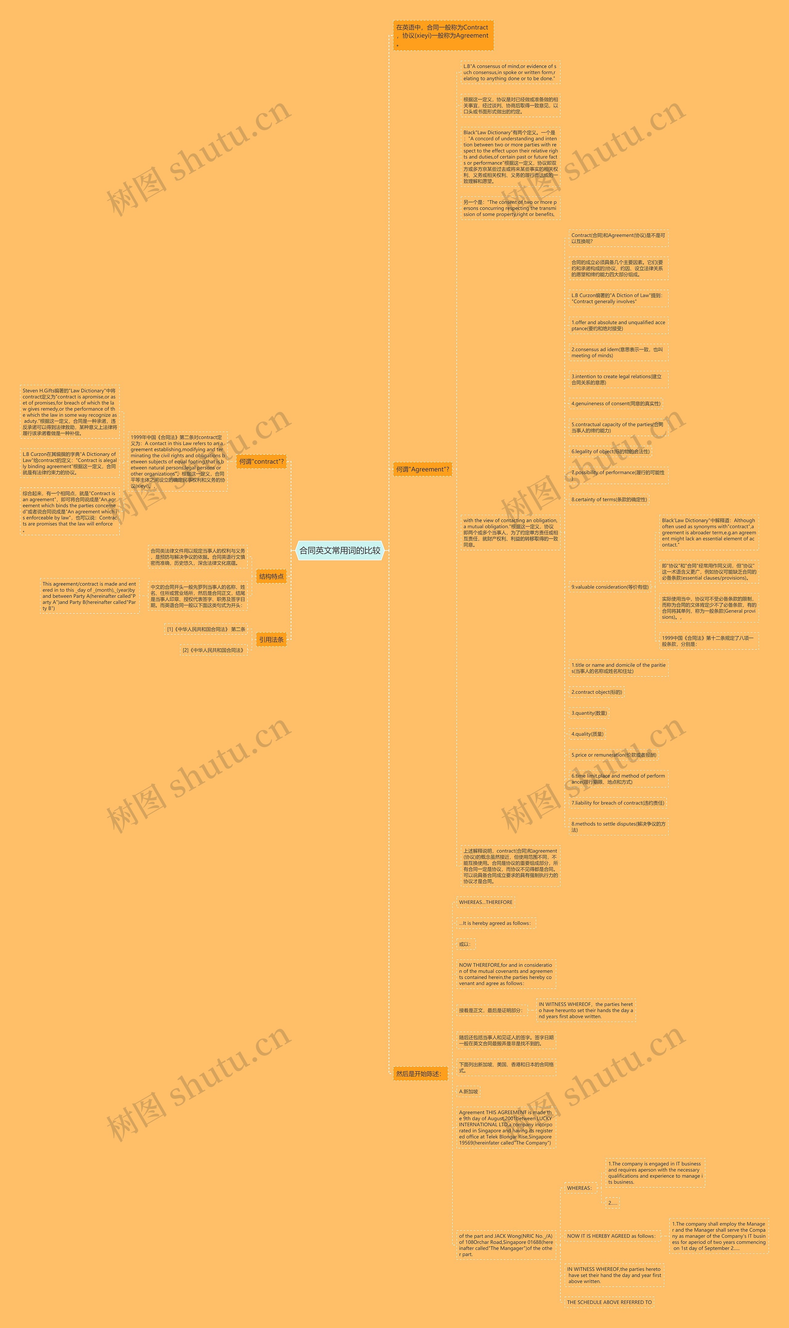 合同英文常用词的比较思维导图