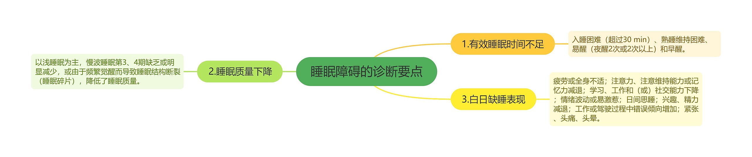 睡眠障碍的诊断要点 睡眠障碍的诊断要点