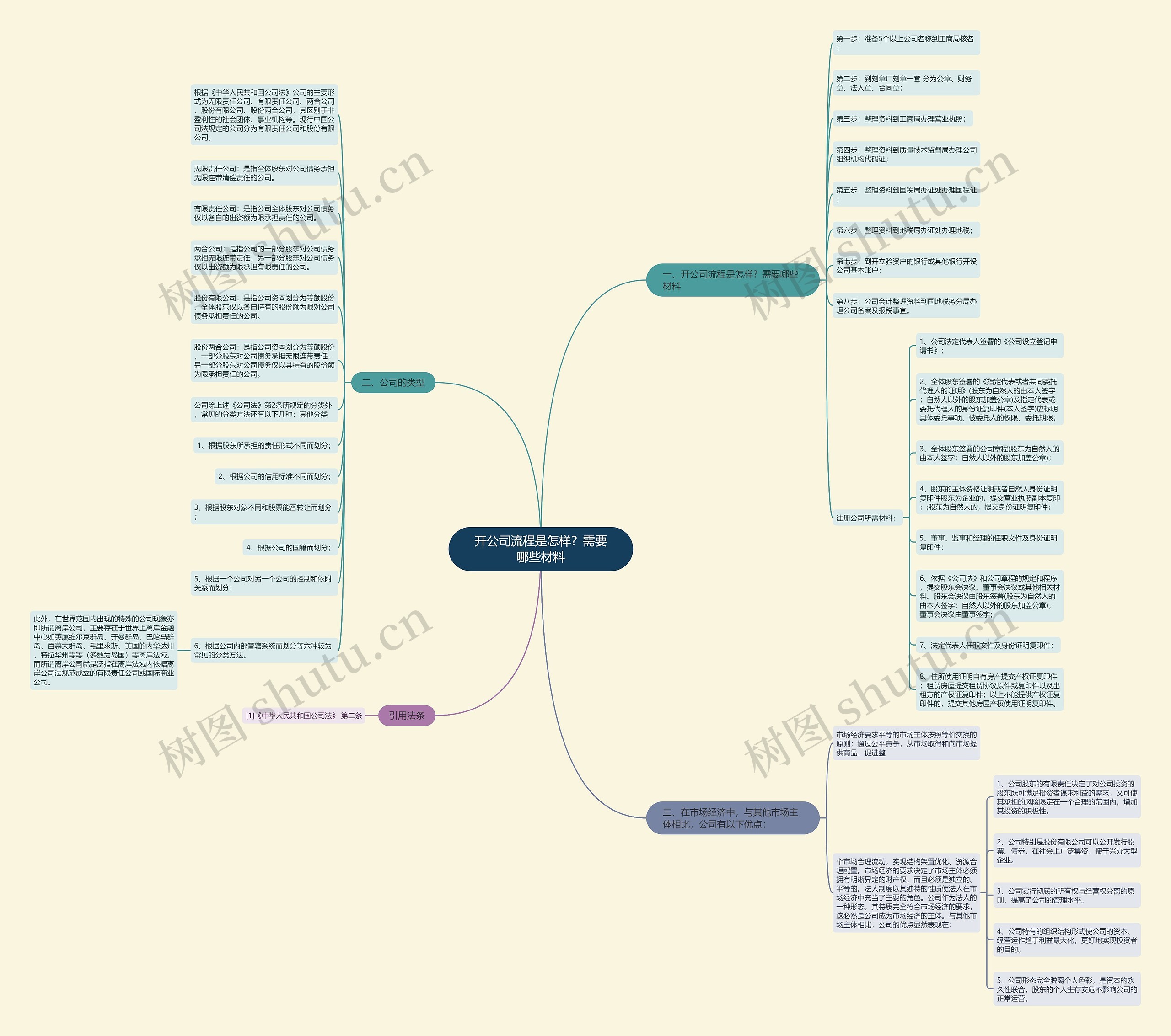 开公司流程是怎样？需要哪些材料思维导图
