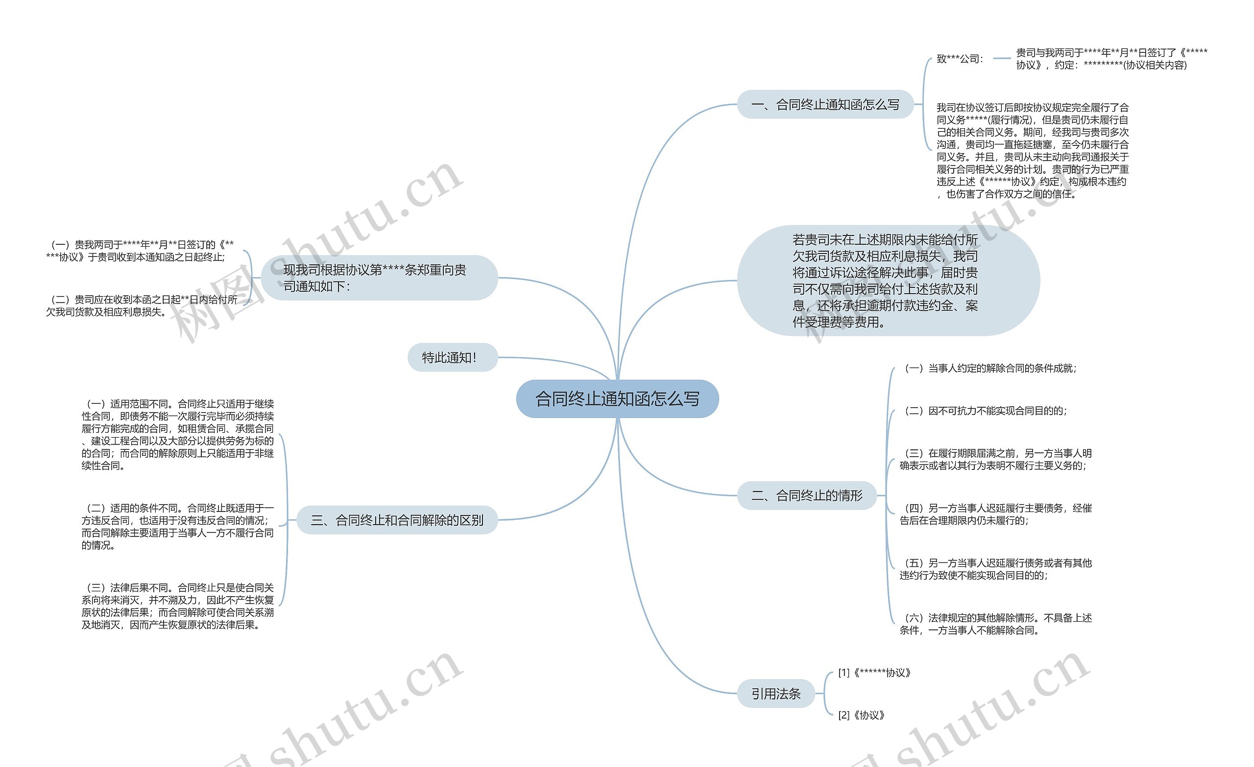 合同终止通知函怎么写思维导图