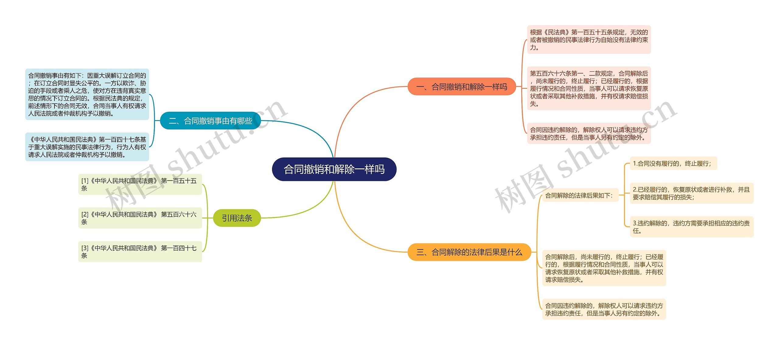 合同撤销和解除一样吗思维导图