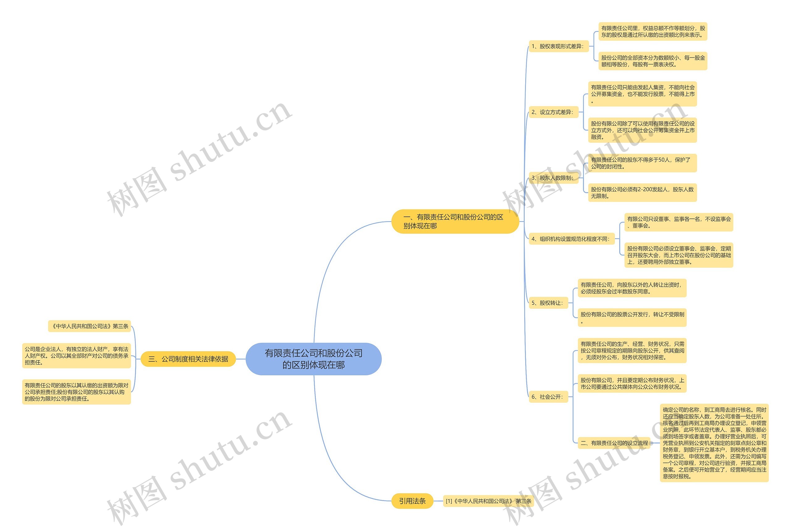 有限责任公司和股份公司的区别体现在哪思维导图