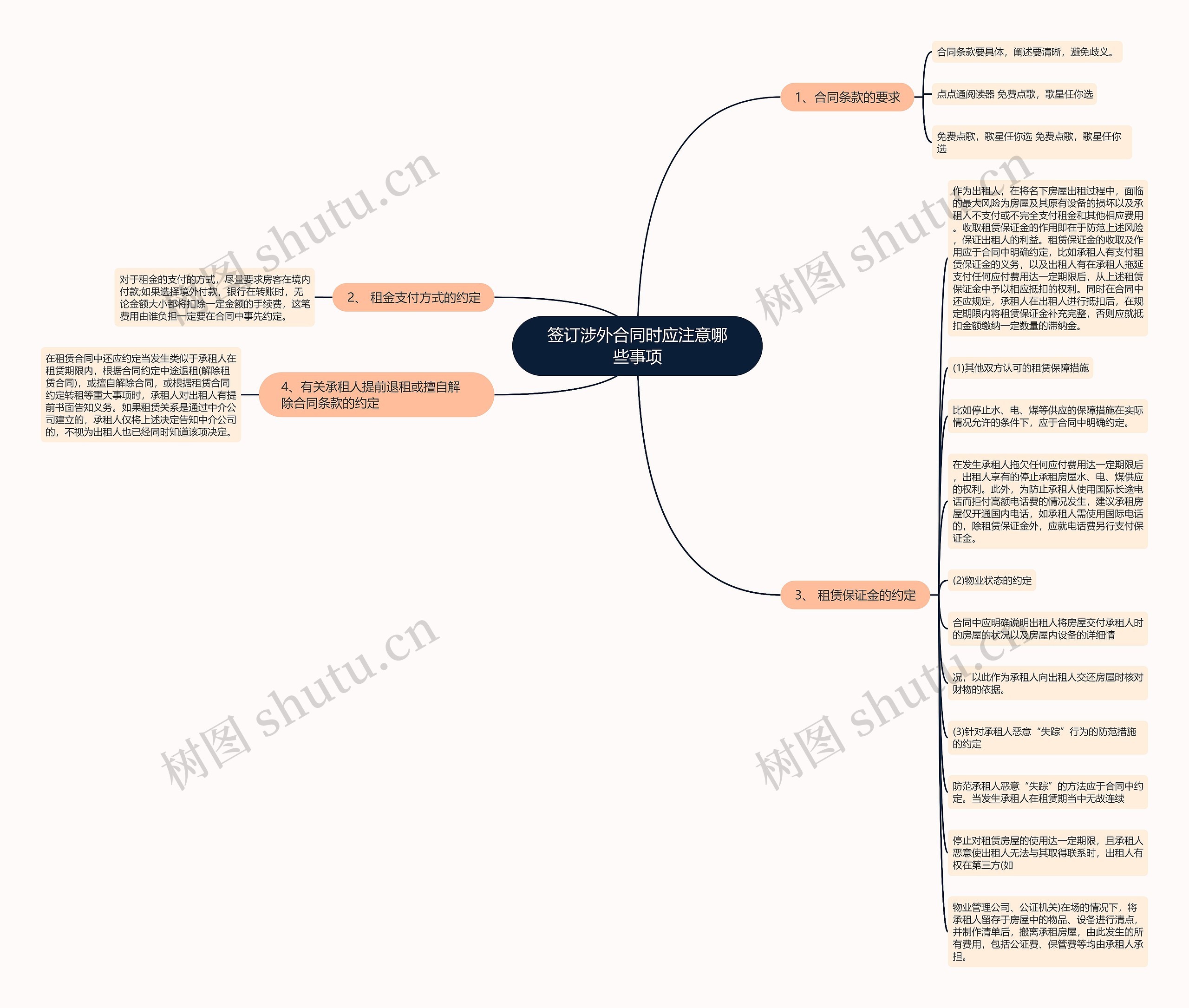 签订涉外合同时应注意哪些事项思维导图