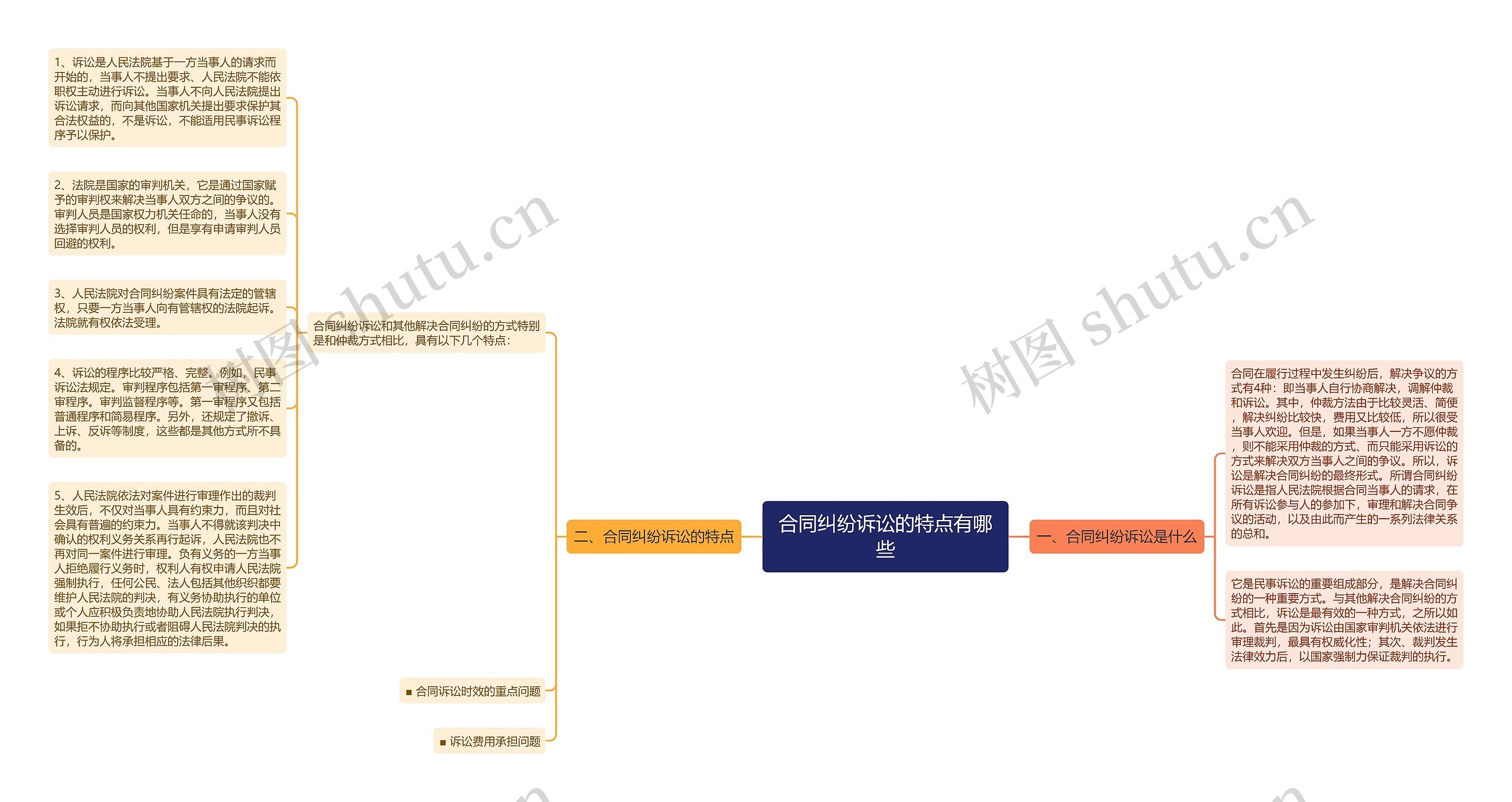 合同纠纷诉讼的特点有哪些思维导图