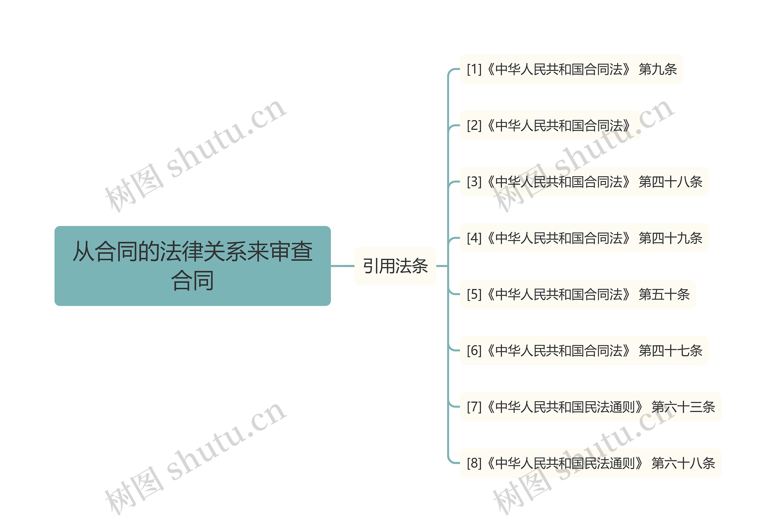 从合同的法律关系来审查合同思维导图