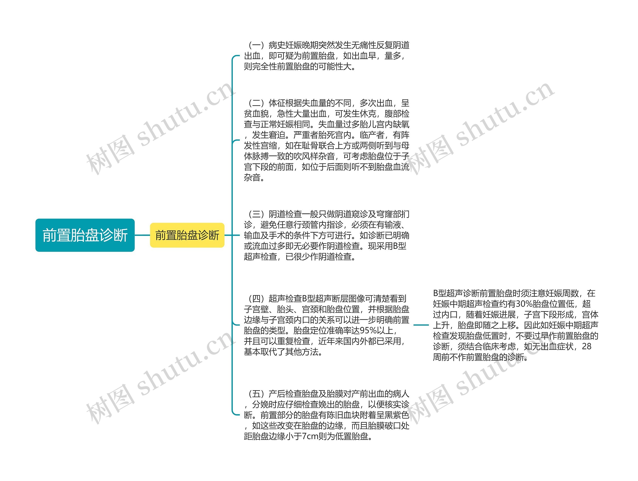 前置胎盘诊断思维导图