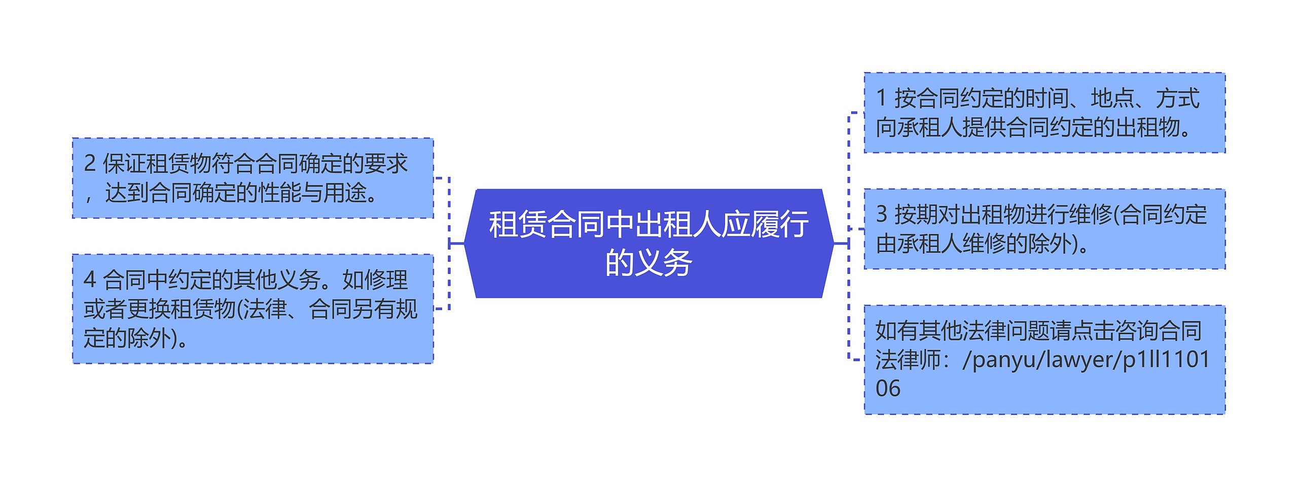 租赁合同中出租人应履行的义务思维导图