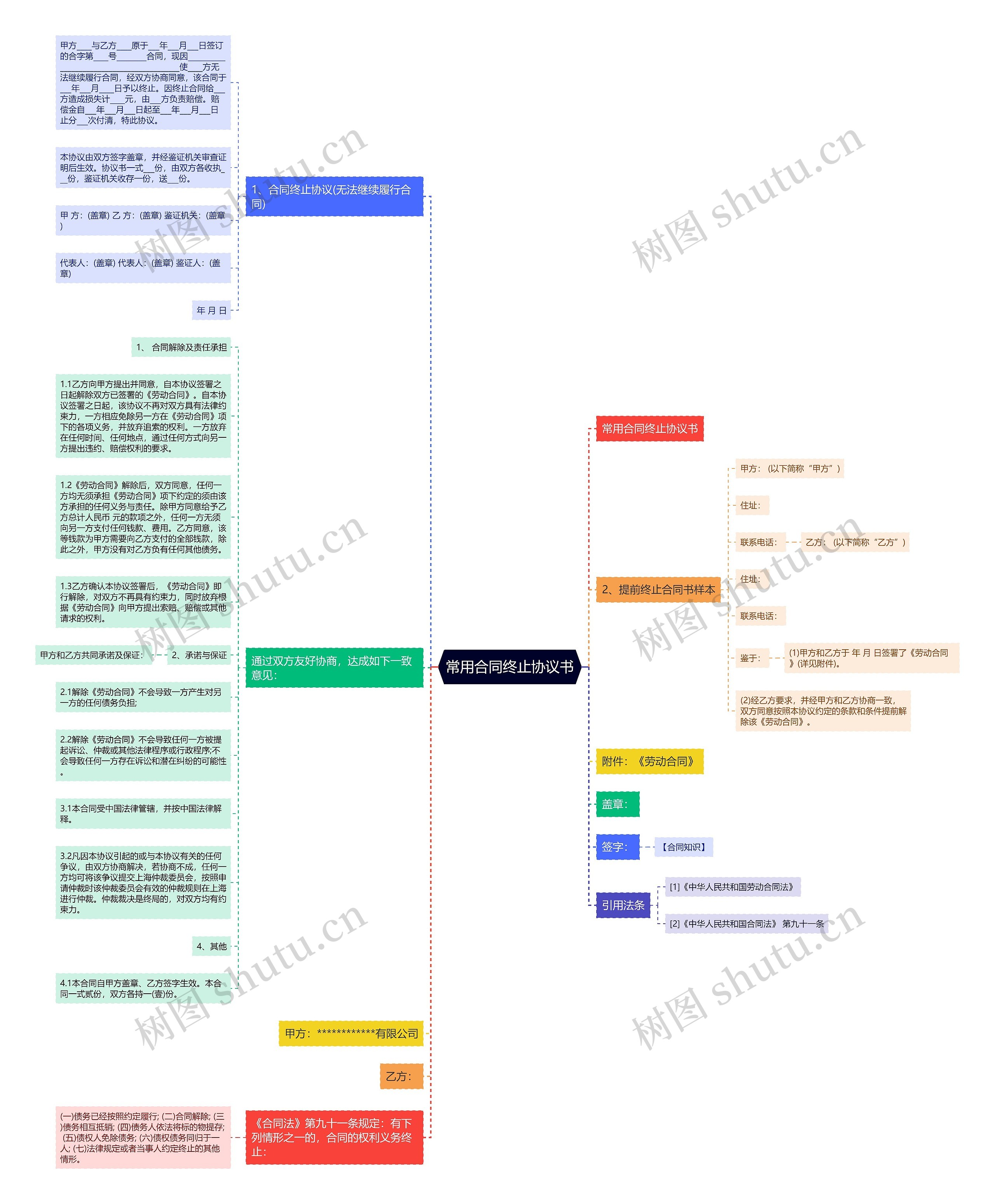 常用合同终止协议书思维导图