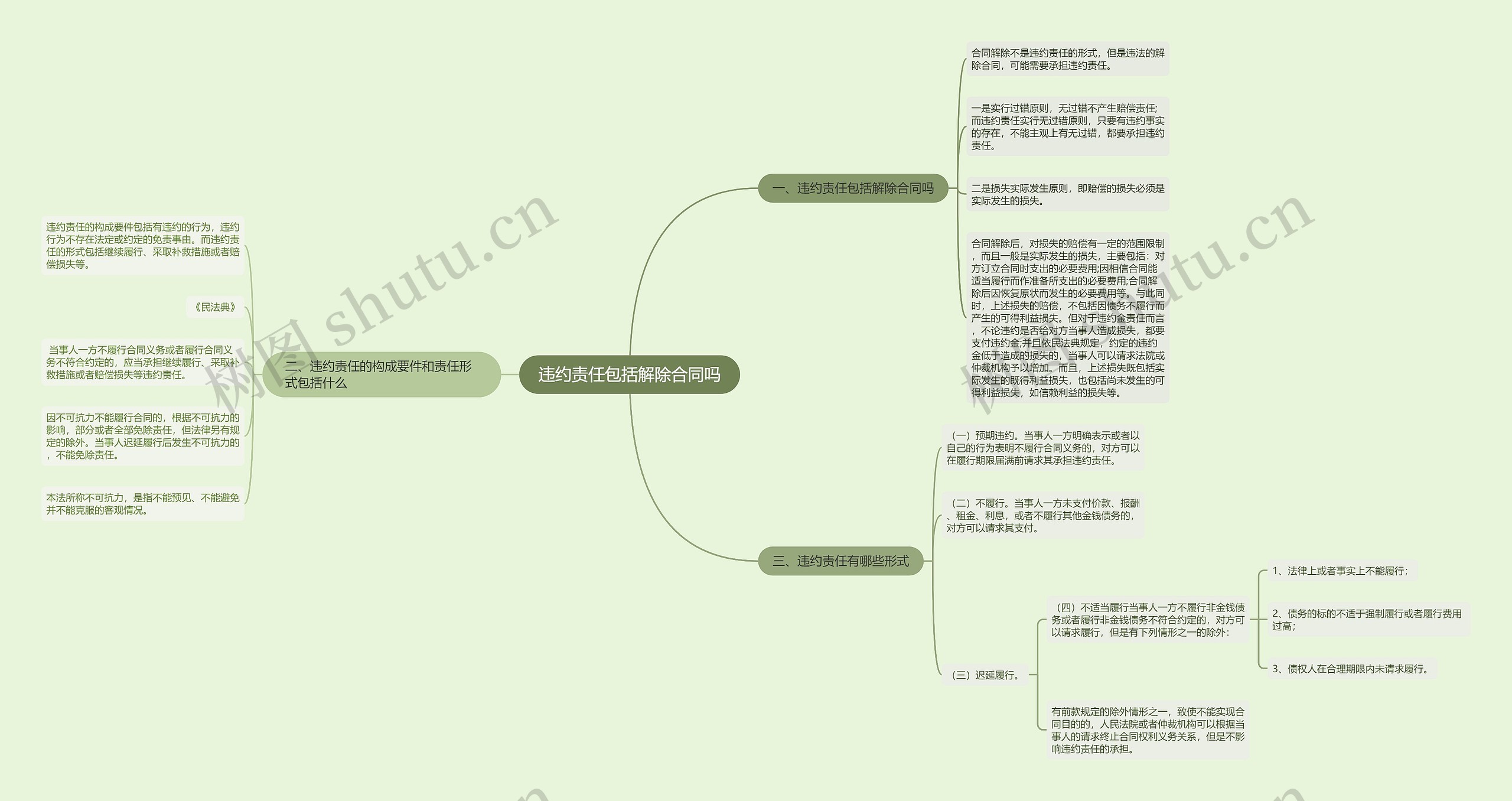 违约责任包括解除合同吗思维导图