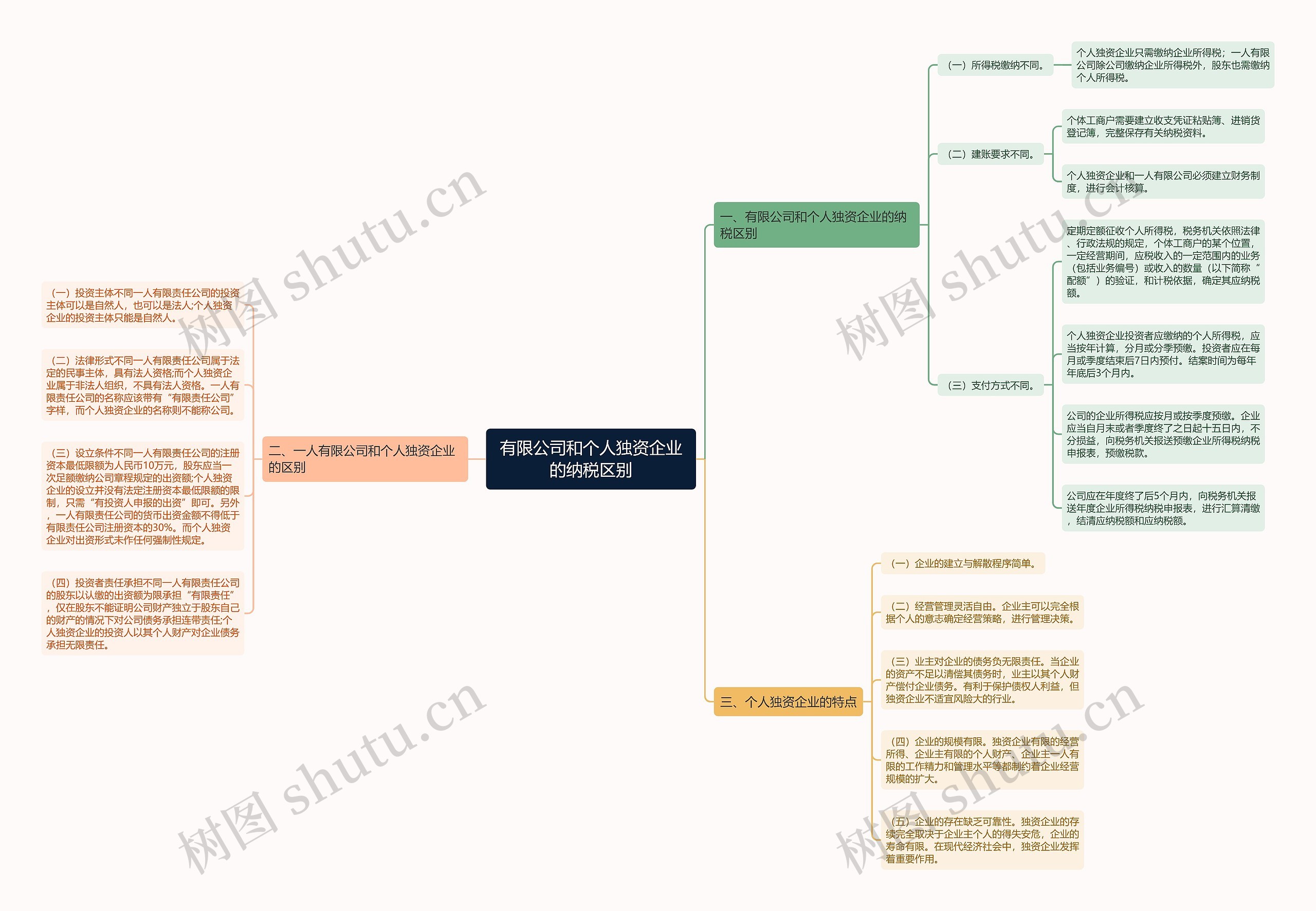 有限公司和个人独资企业的纳税区别思维导图