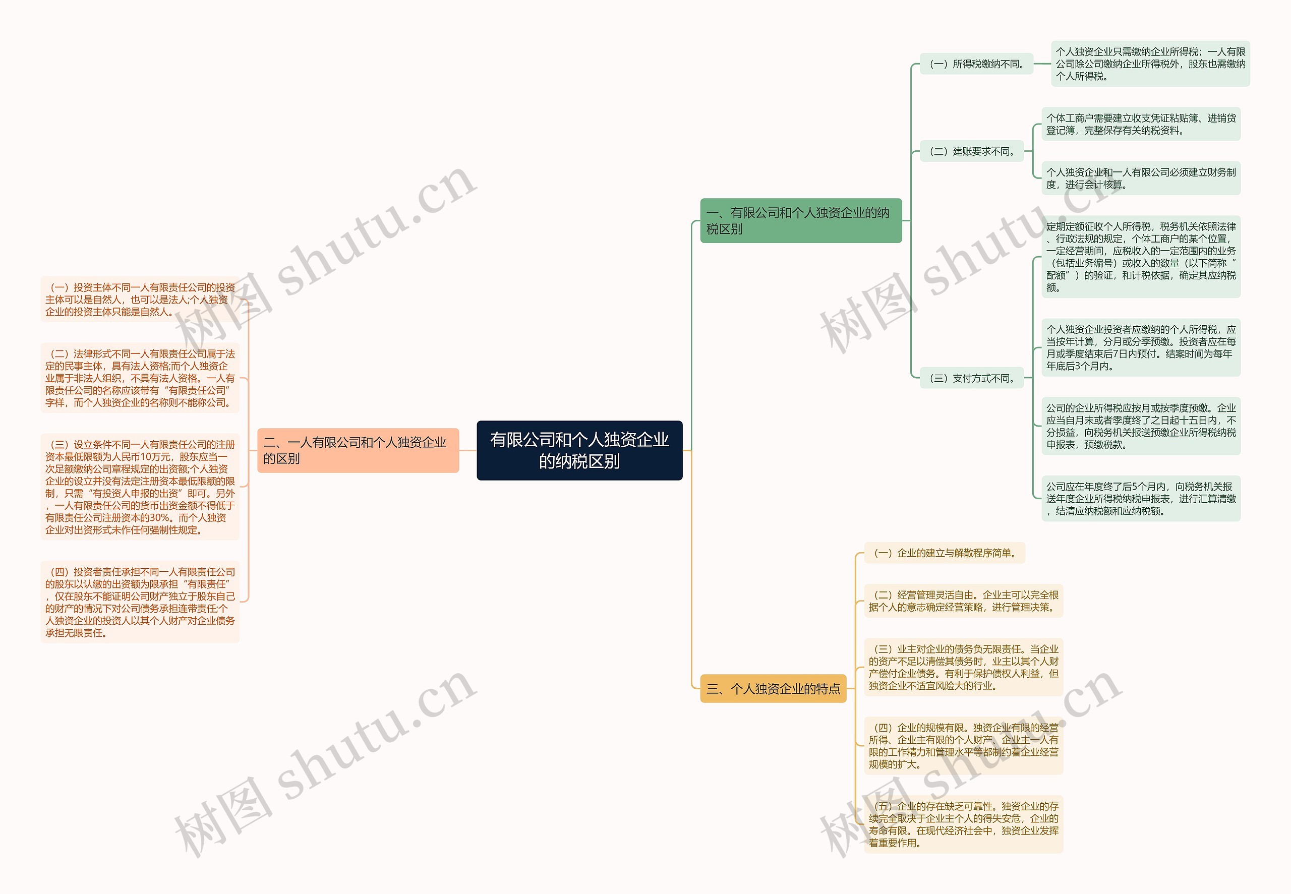有限公司和个人独资企业的纳税区别 有限公司和个人独资企业的纳税区别