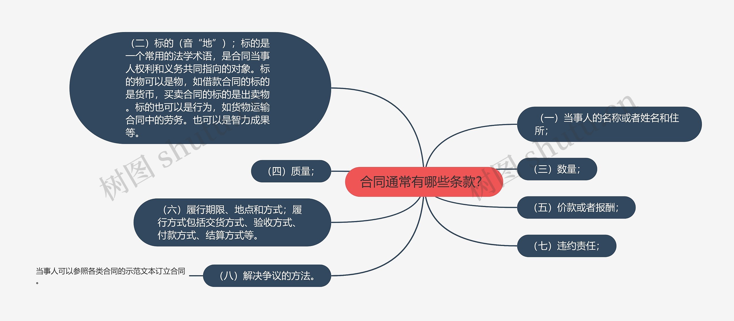 合同通常有哪些条款？思维导图