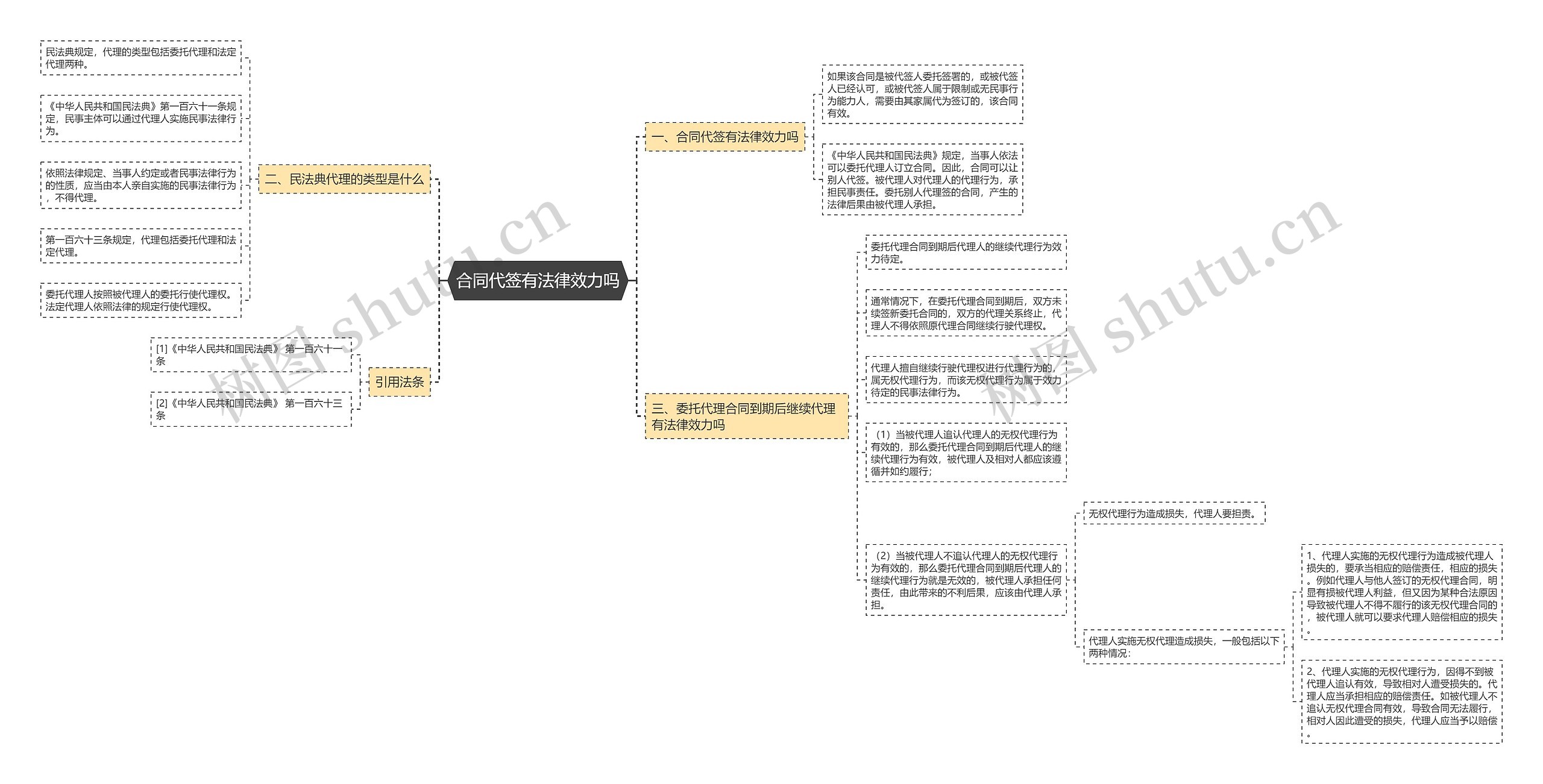 合同代签有法律效力吗思维导图