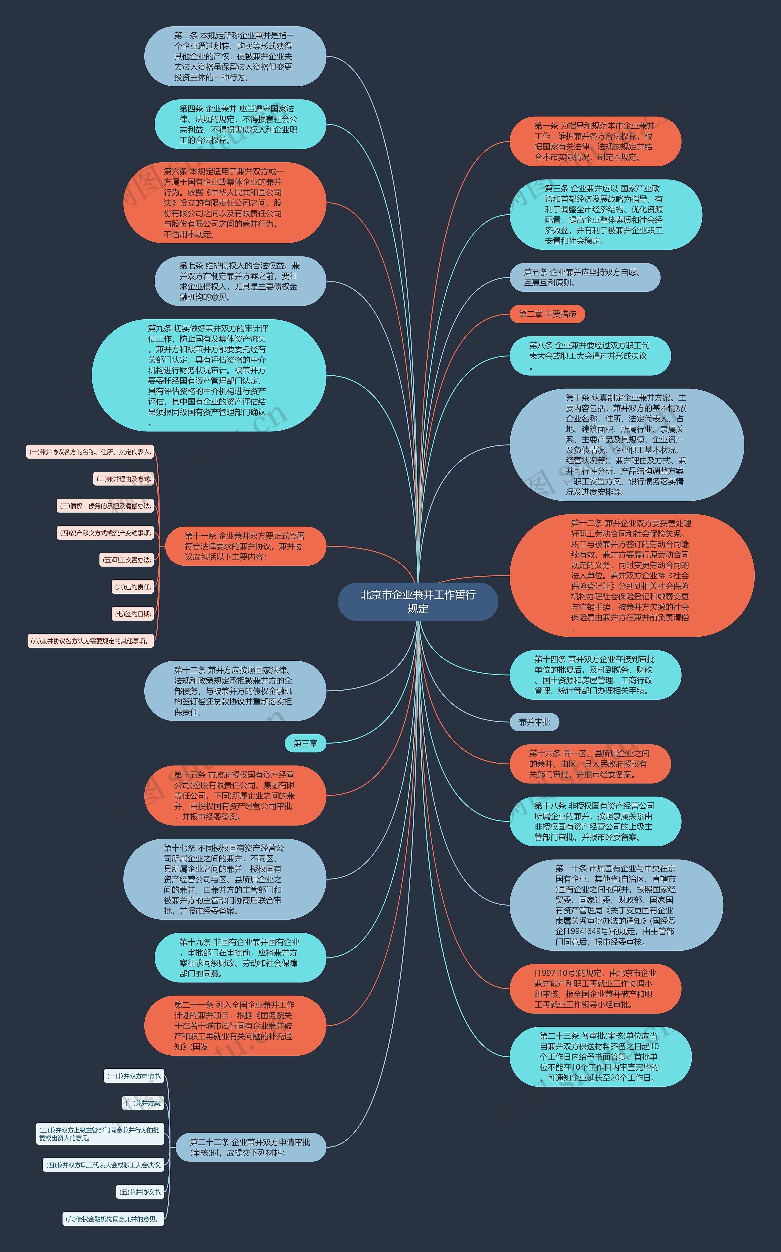 北京市企业兼并工作暂行规定思维导图