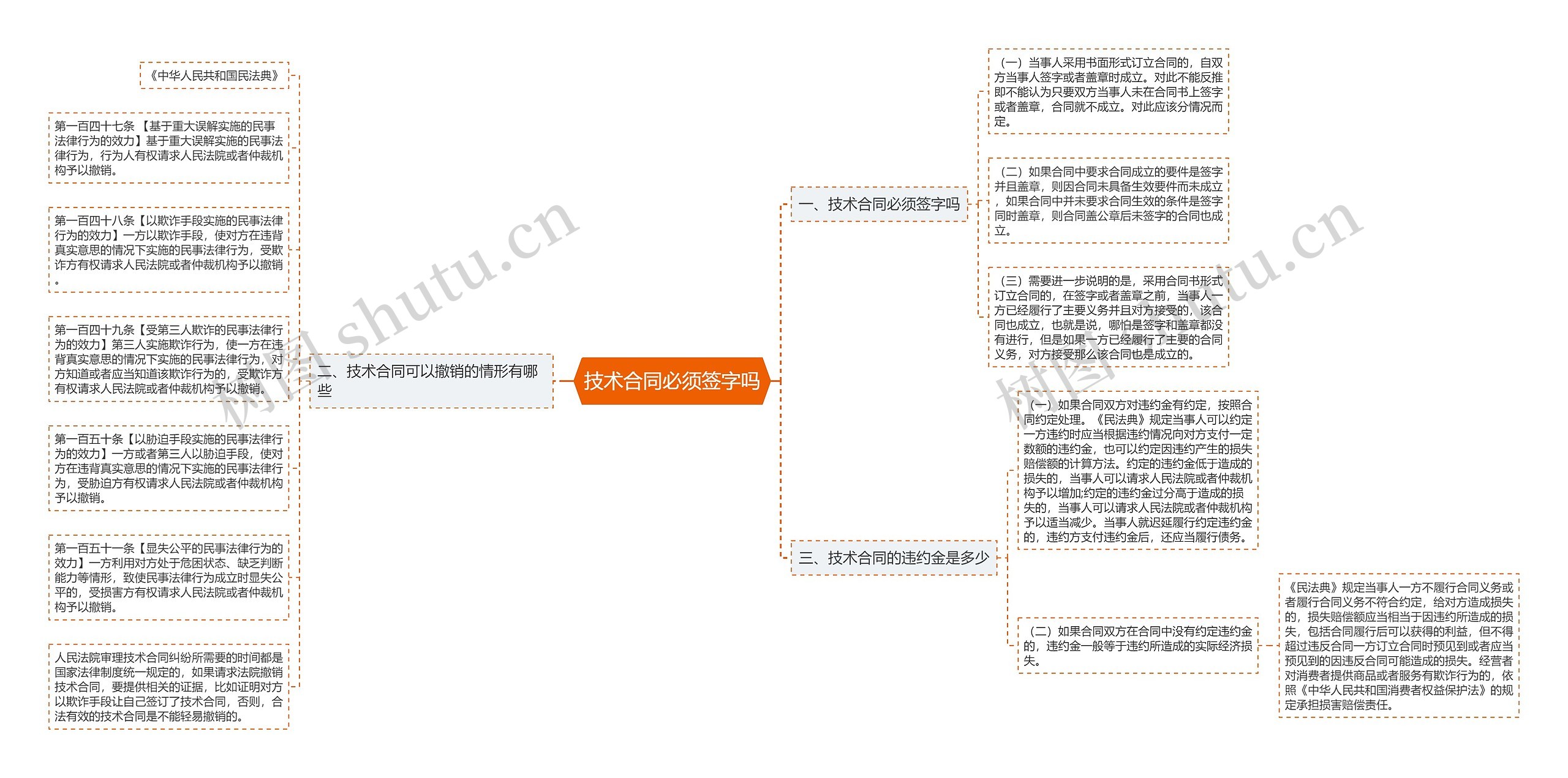 技术合同必须签字吗思维导图