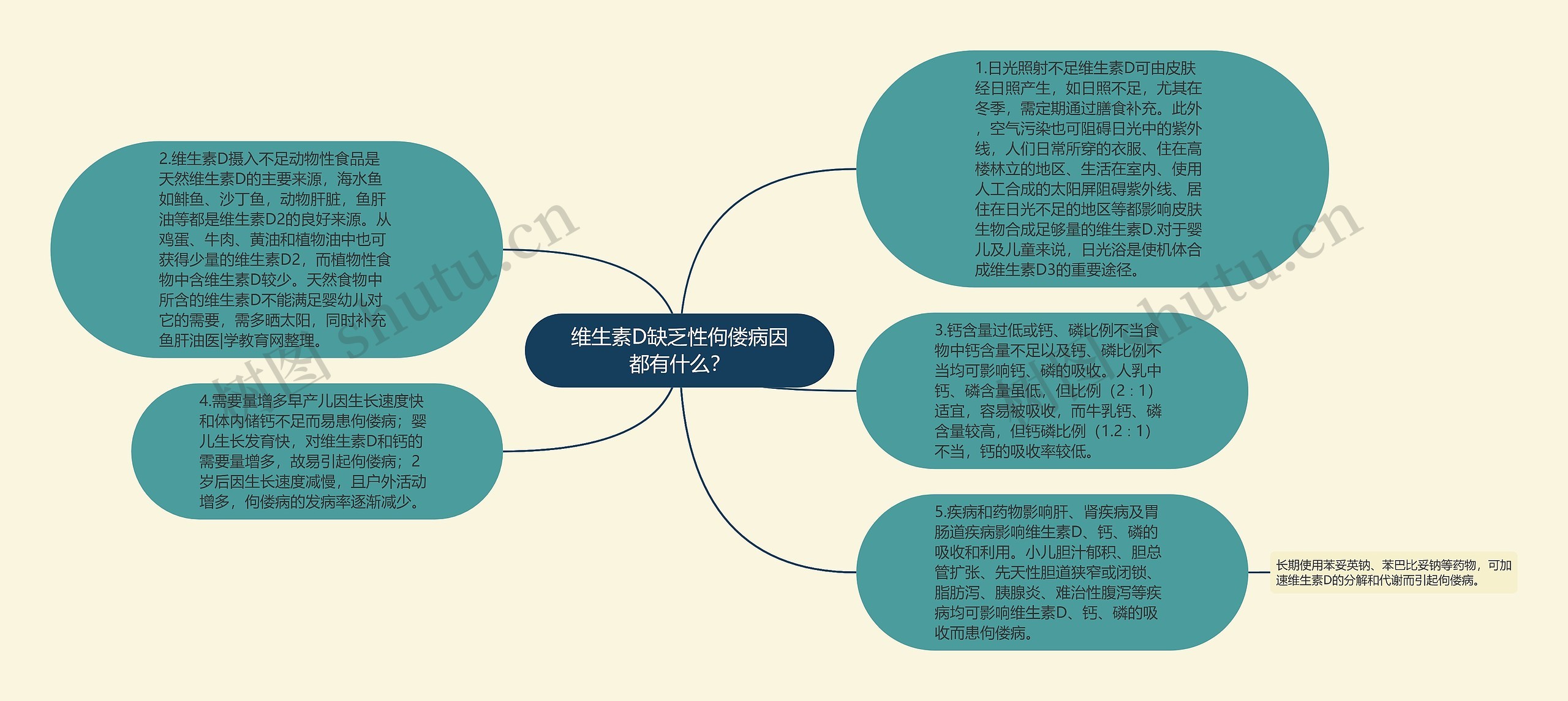 维生素D缺乏性佝偻病因都有什么？思维导图