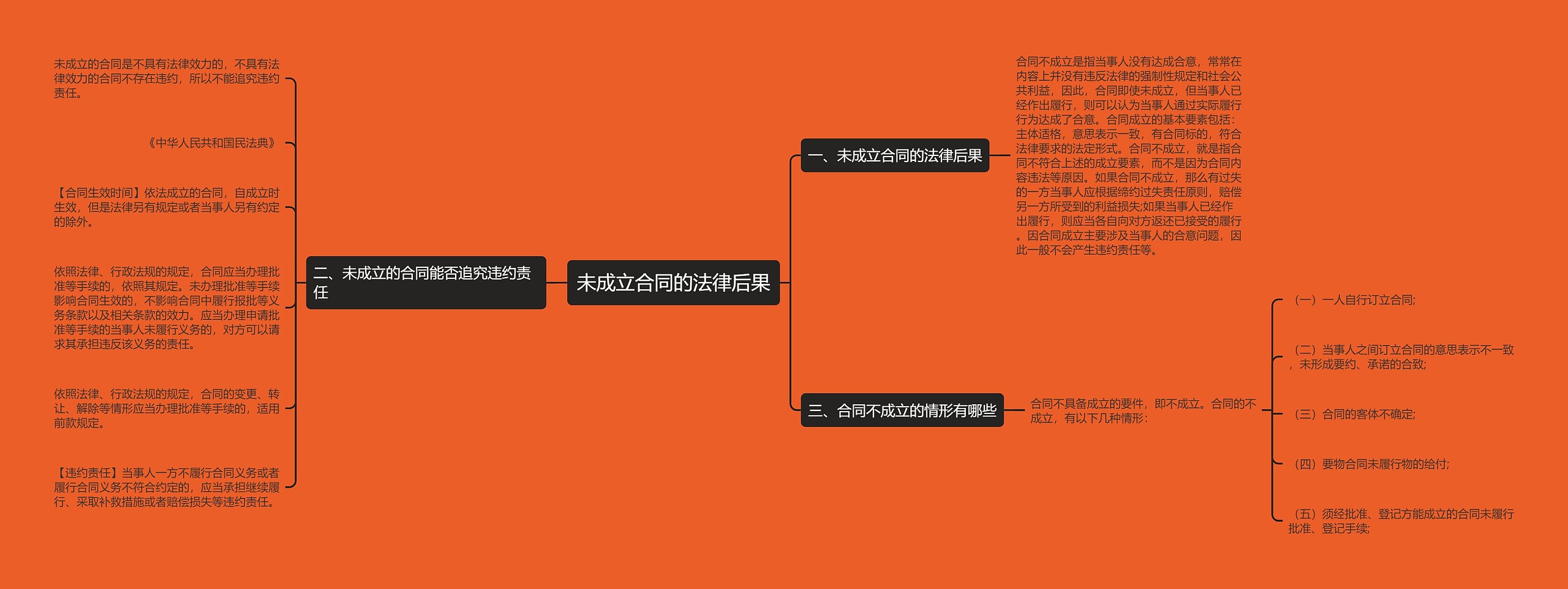 未成立合同的法律后果思维导图