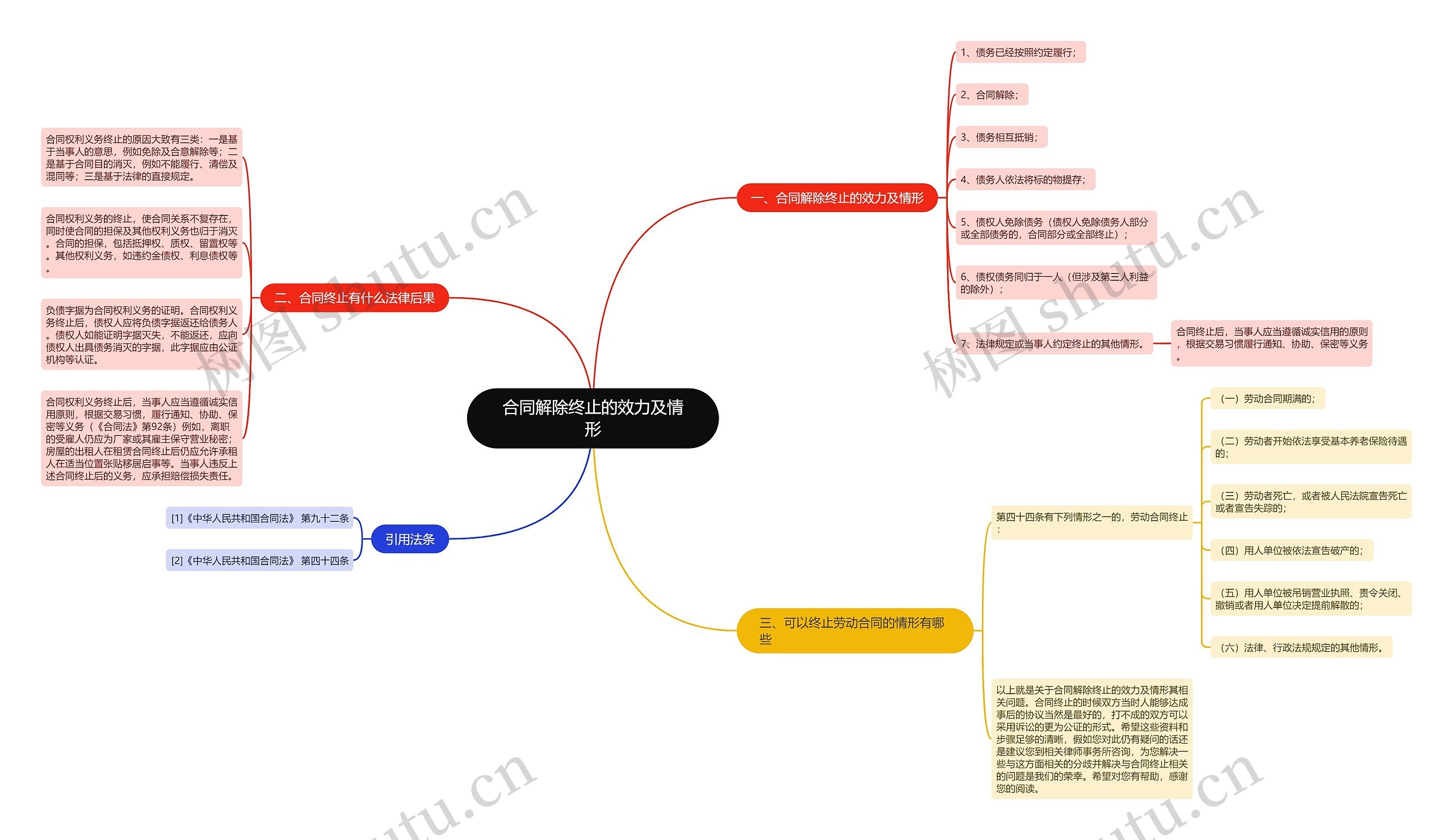 合同解除终止的效力及情形思维导图