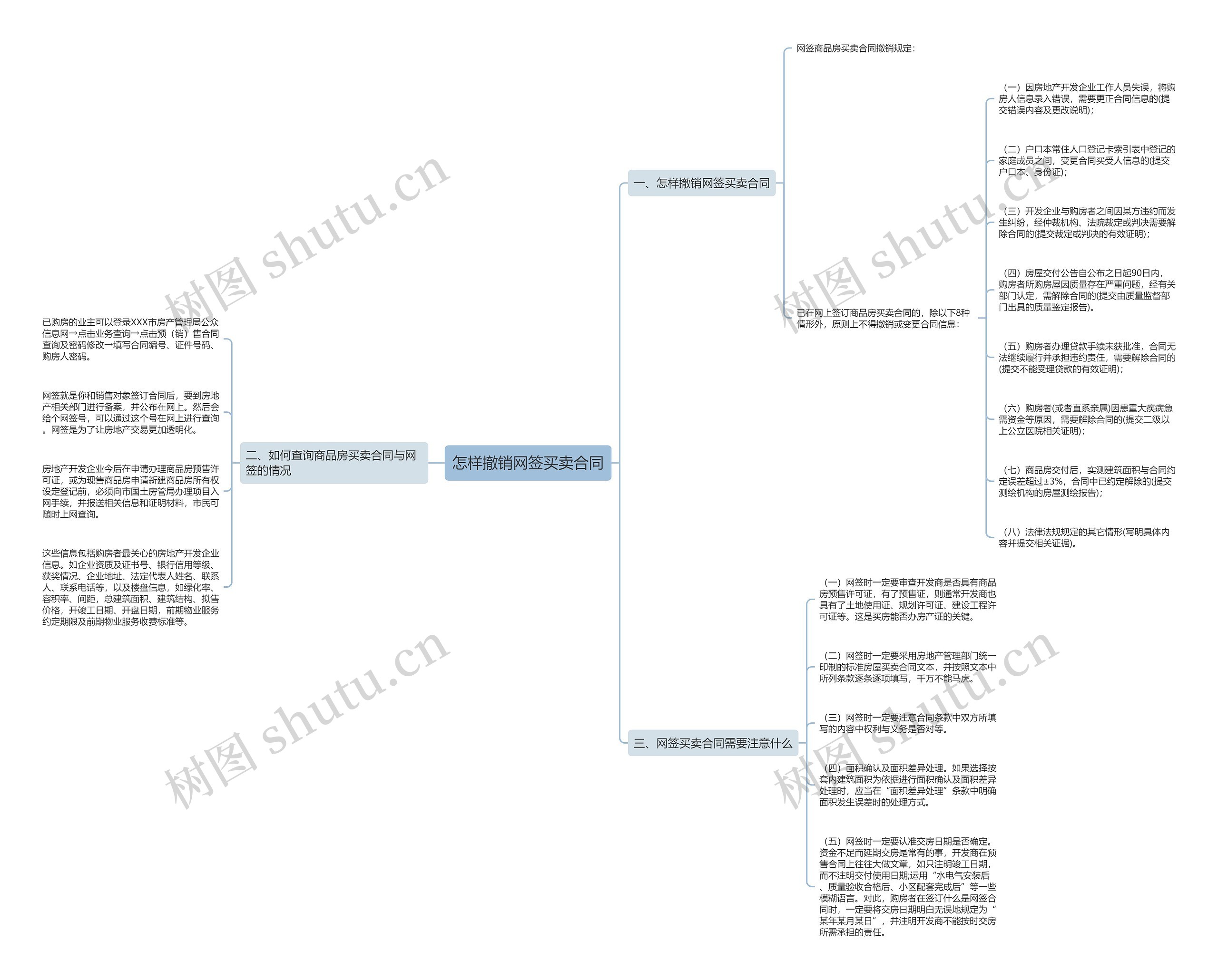 怎样撤销网签买卖合同思维导图