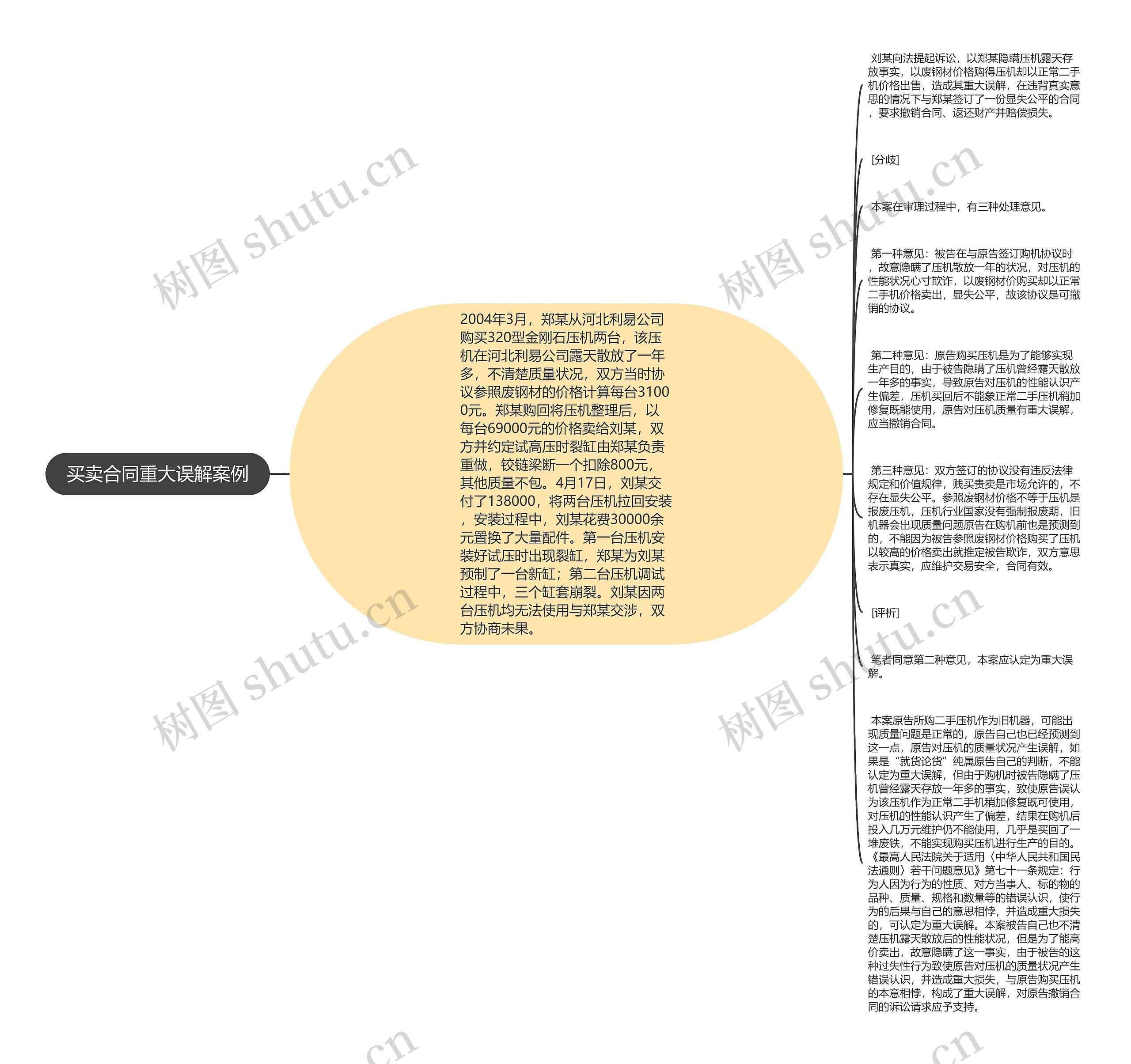 买卖合同重大误解案例思维导图