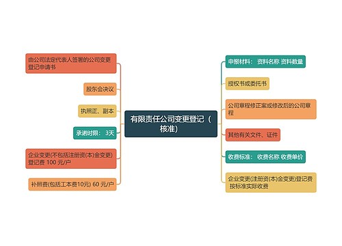 有限责任公司变更登记（核准）