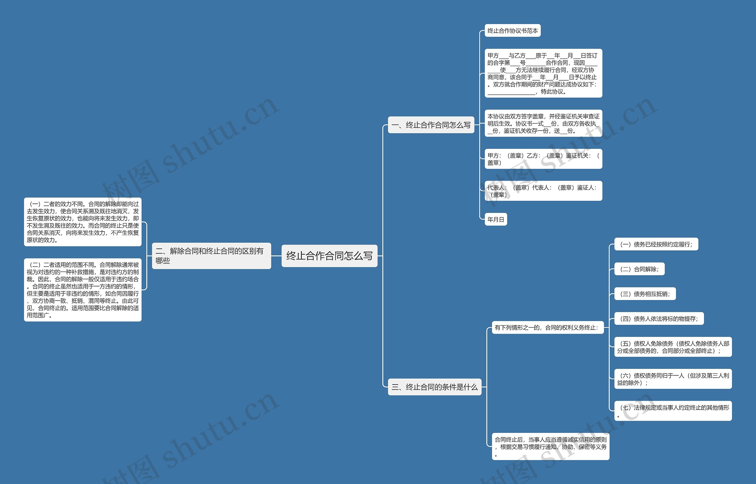 终止合作合同怎么写思维导图