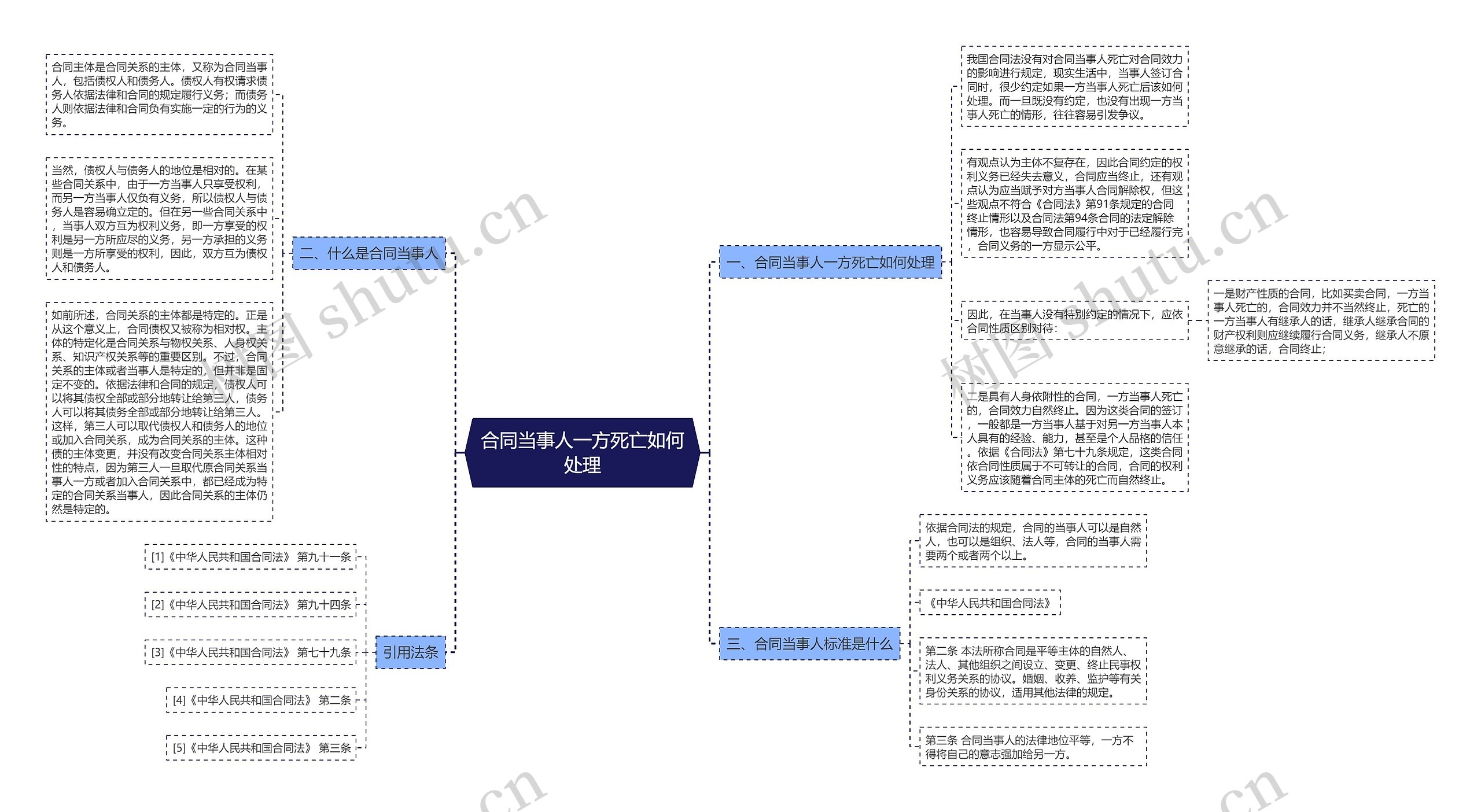 合同当事人一方死亡如何处理思维导图