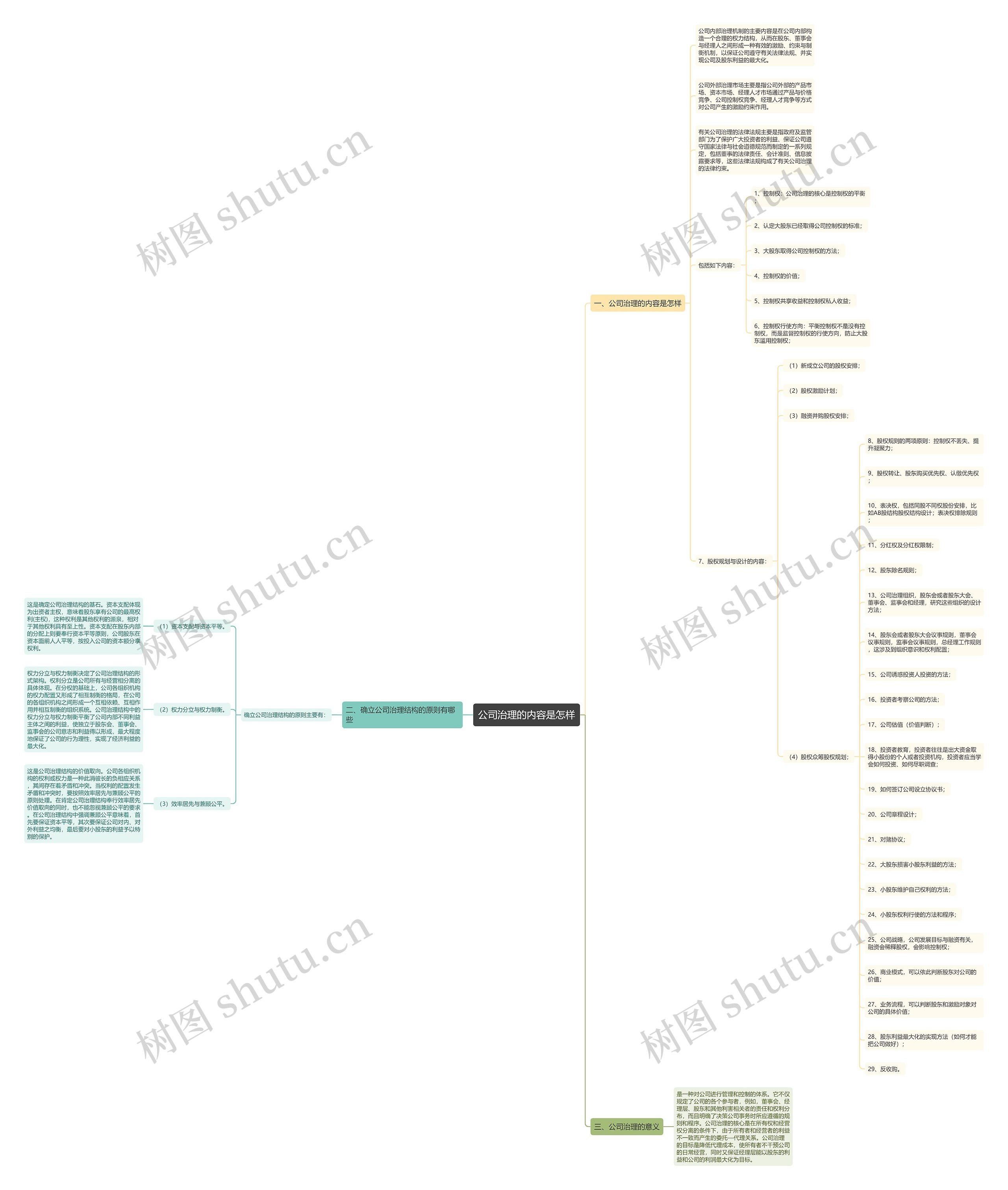 公司治理的内容是怎样思维导图