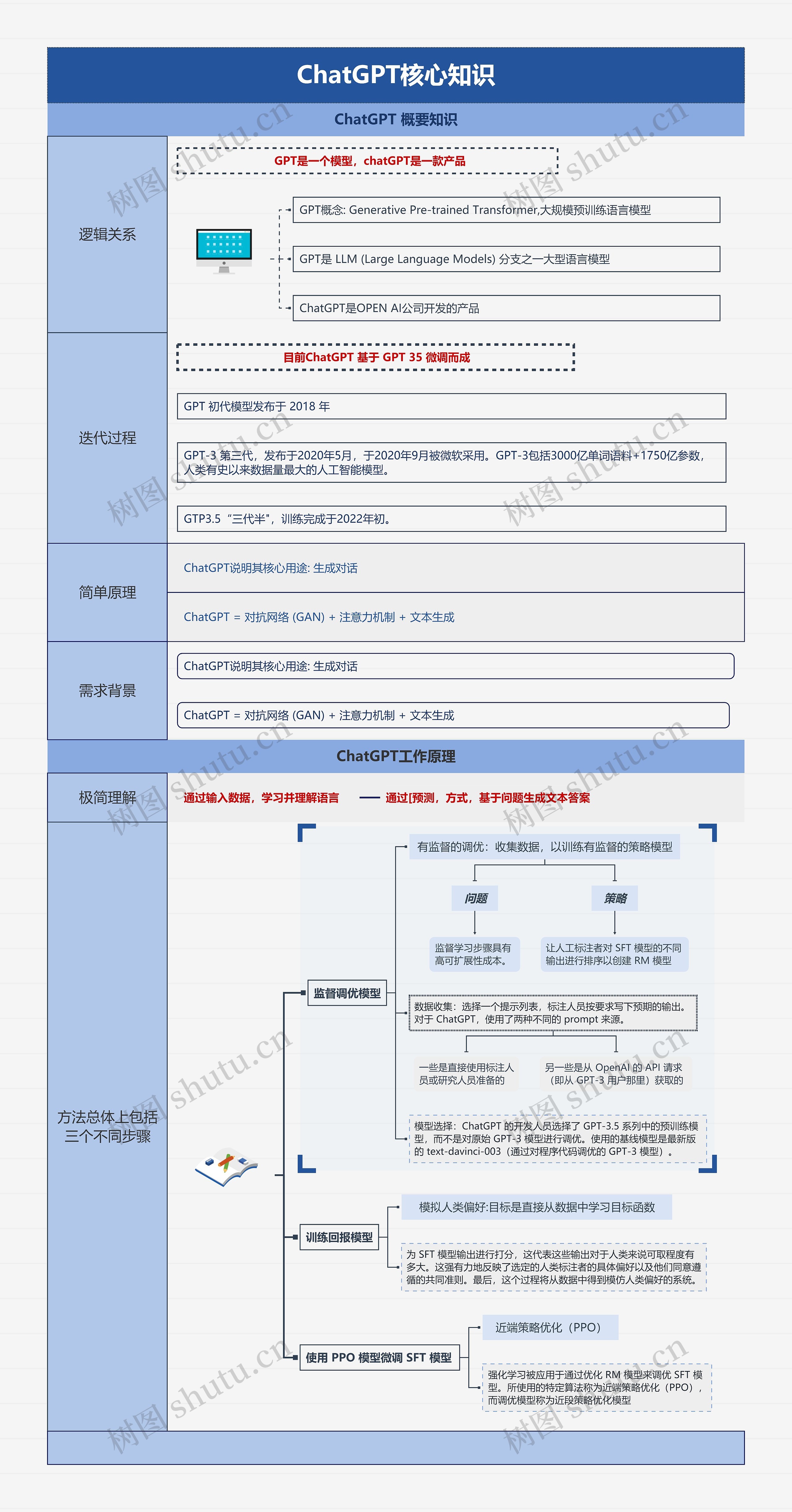 ChatGPT核心知识