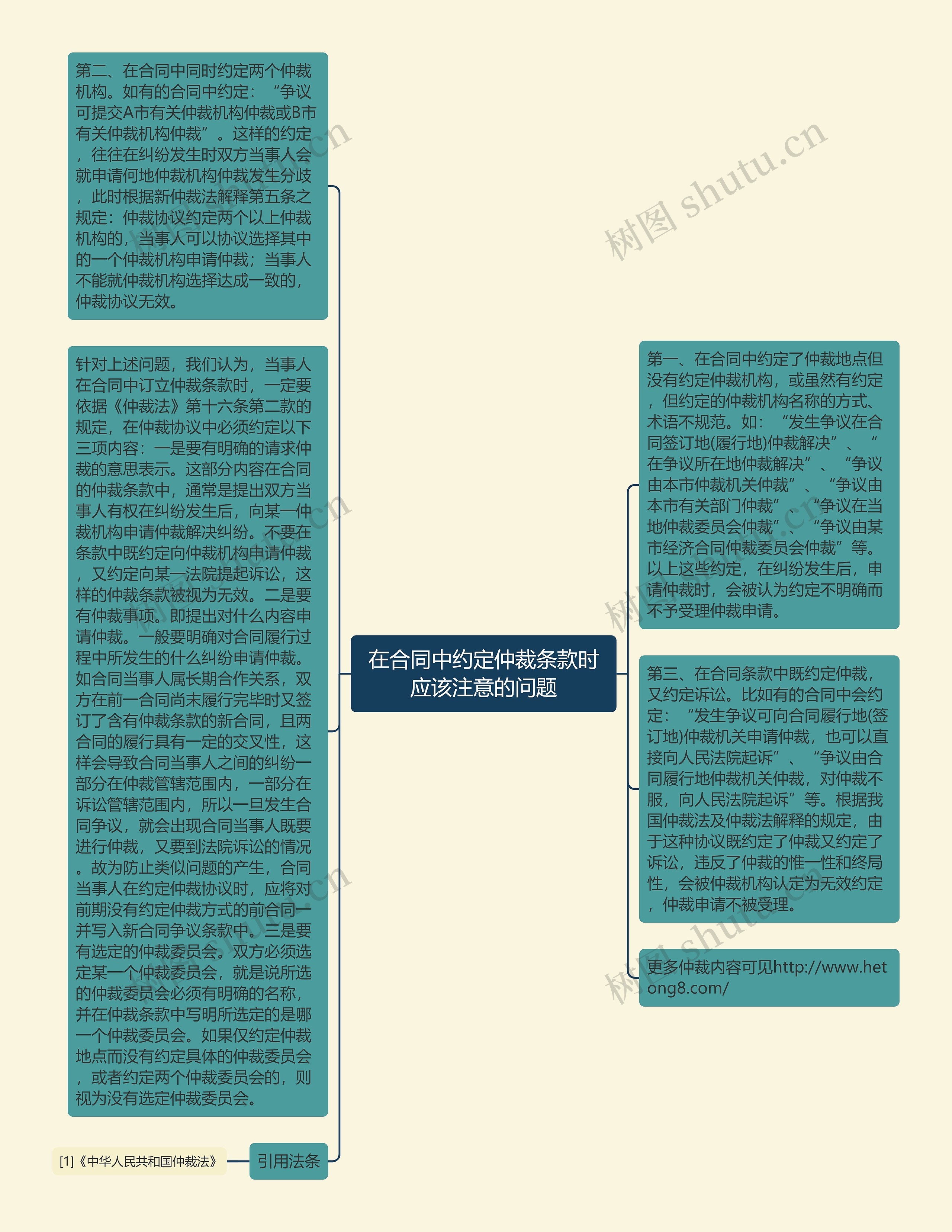 在合同中约定仲裁条款时应该注意的问题思维导图