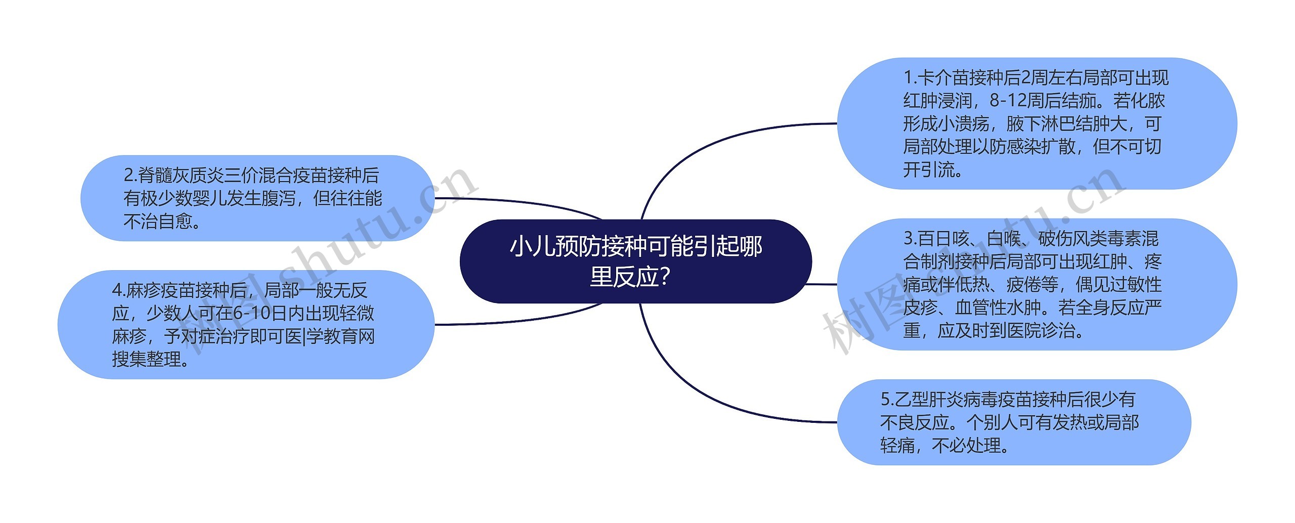 小儿预防接种可能引起哪里反应？思维导图