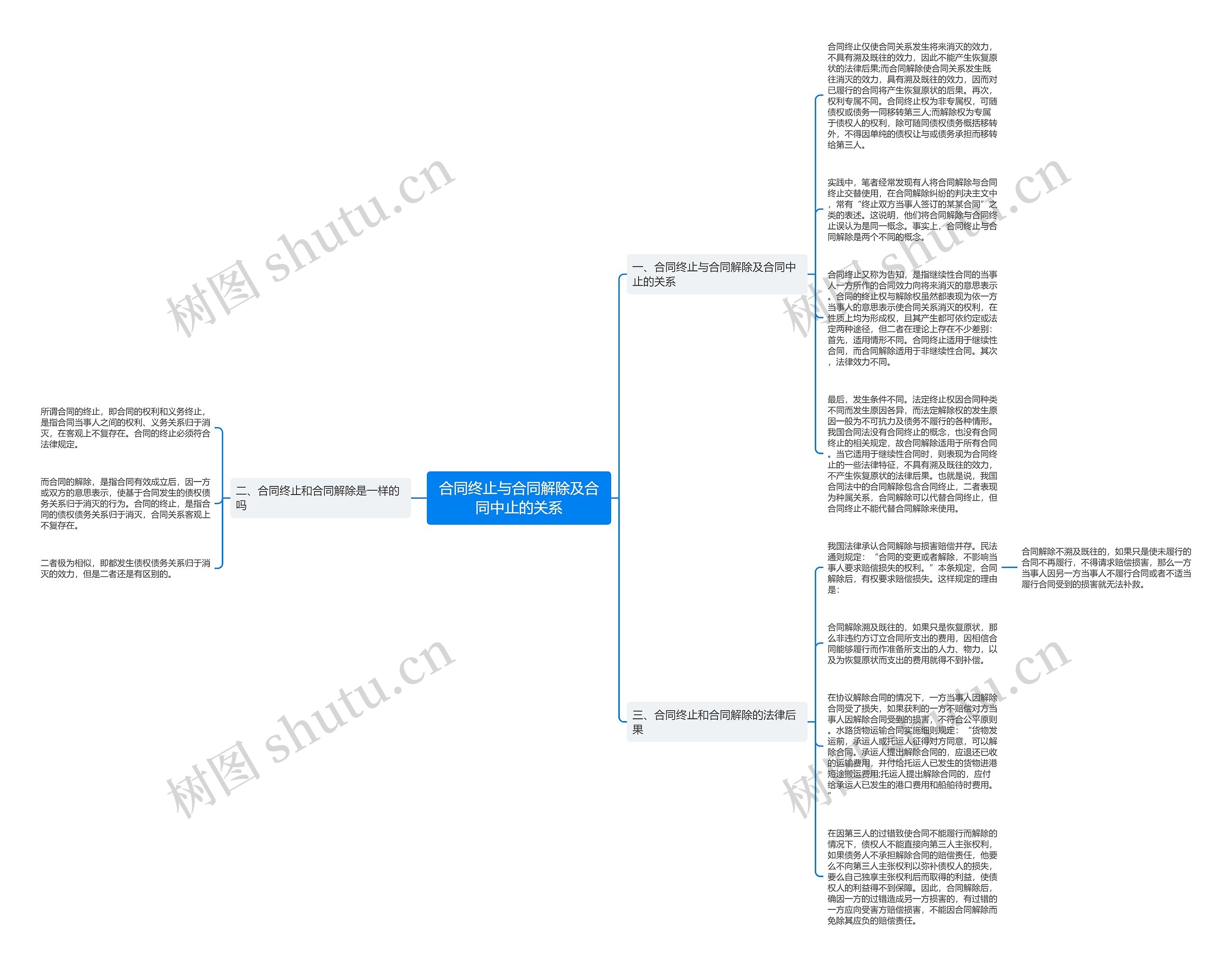 合同终止与合同解除及合同中止的关系思维导图
