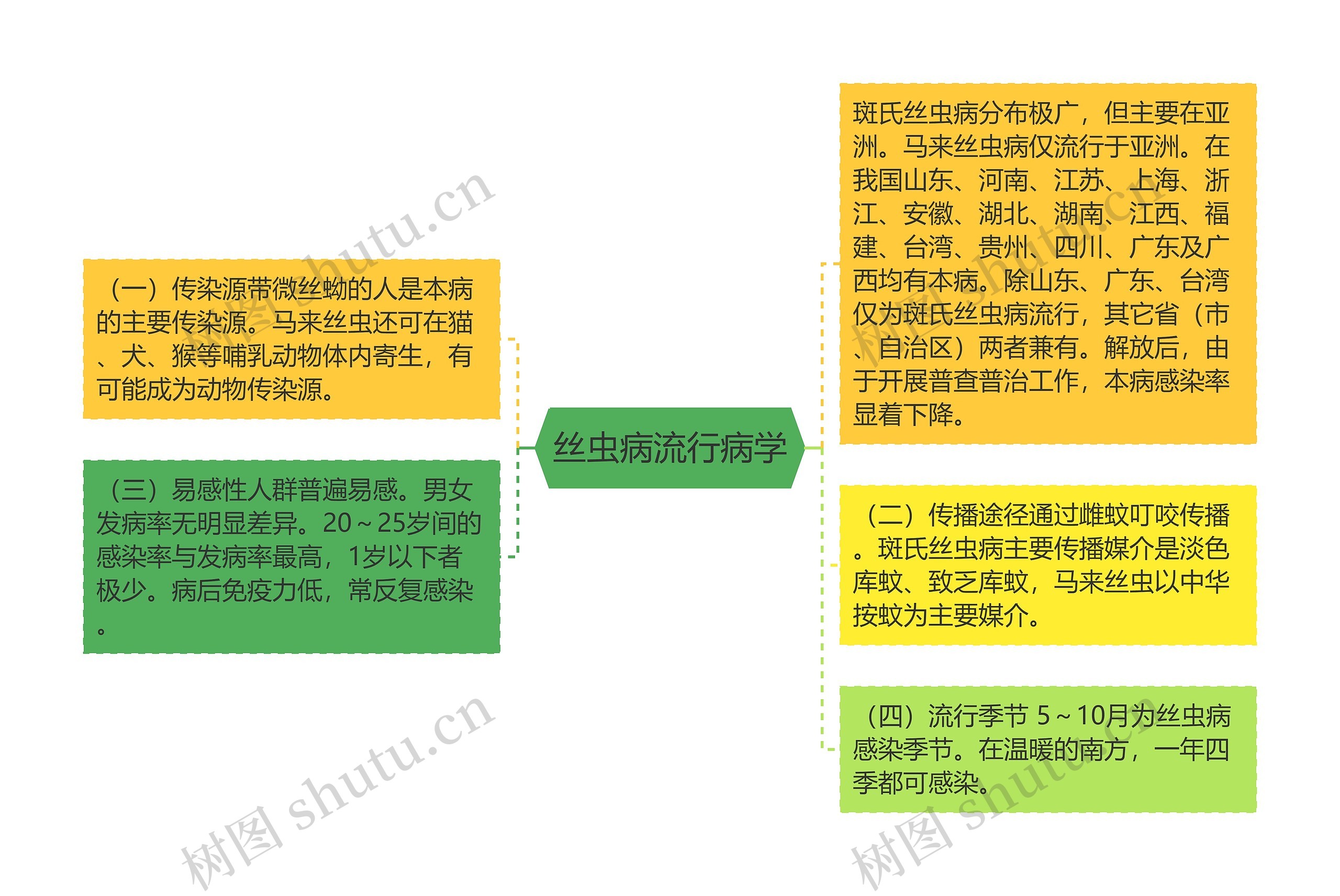 丝虫病流行病学