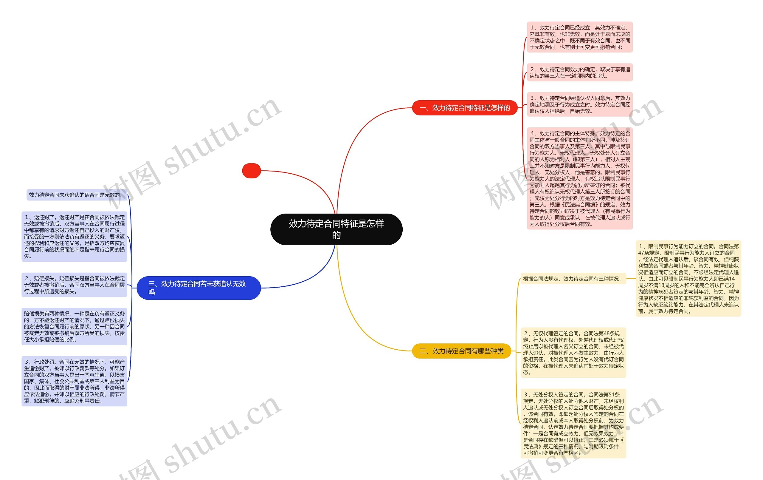 效力待定合同特征是怎样的思维导图