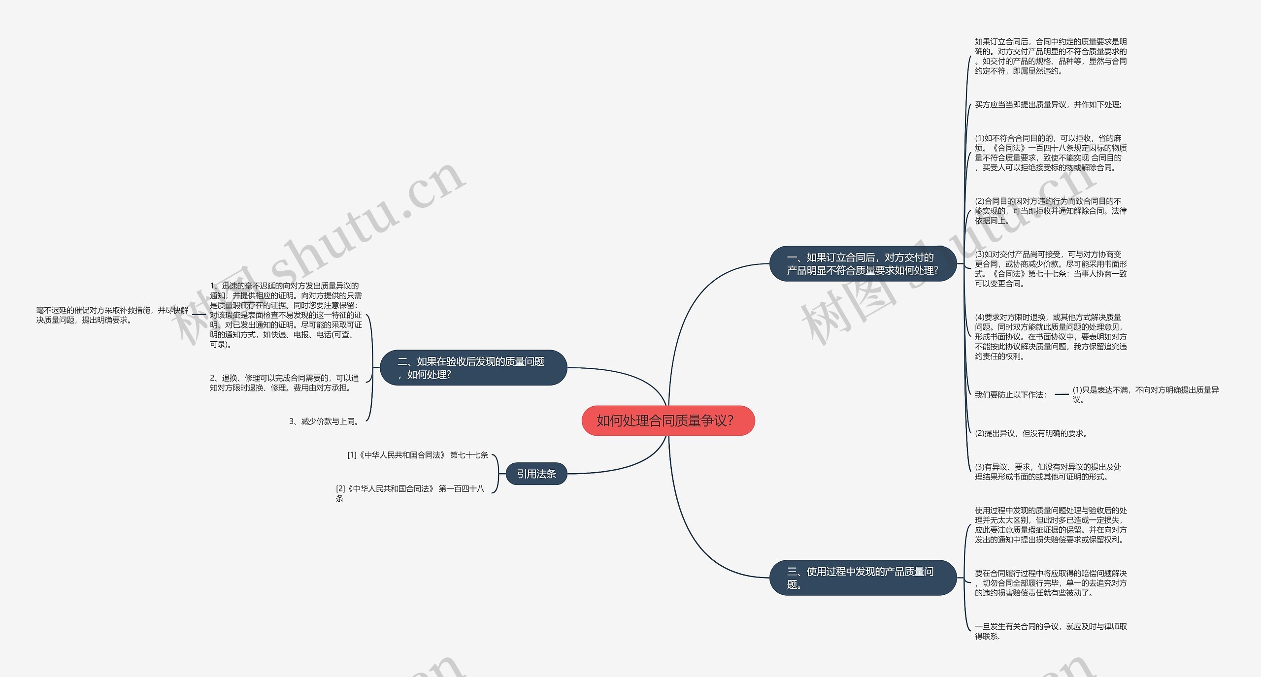 如何处理合同质量争议？思维导图