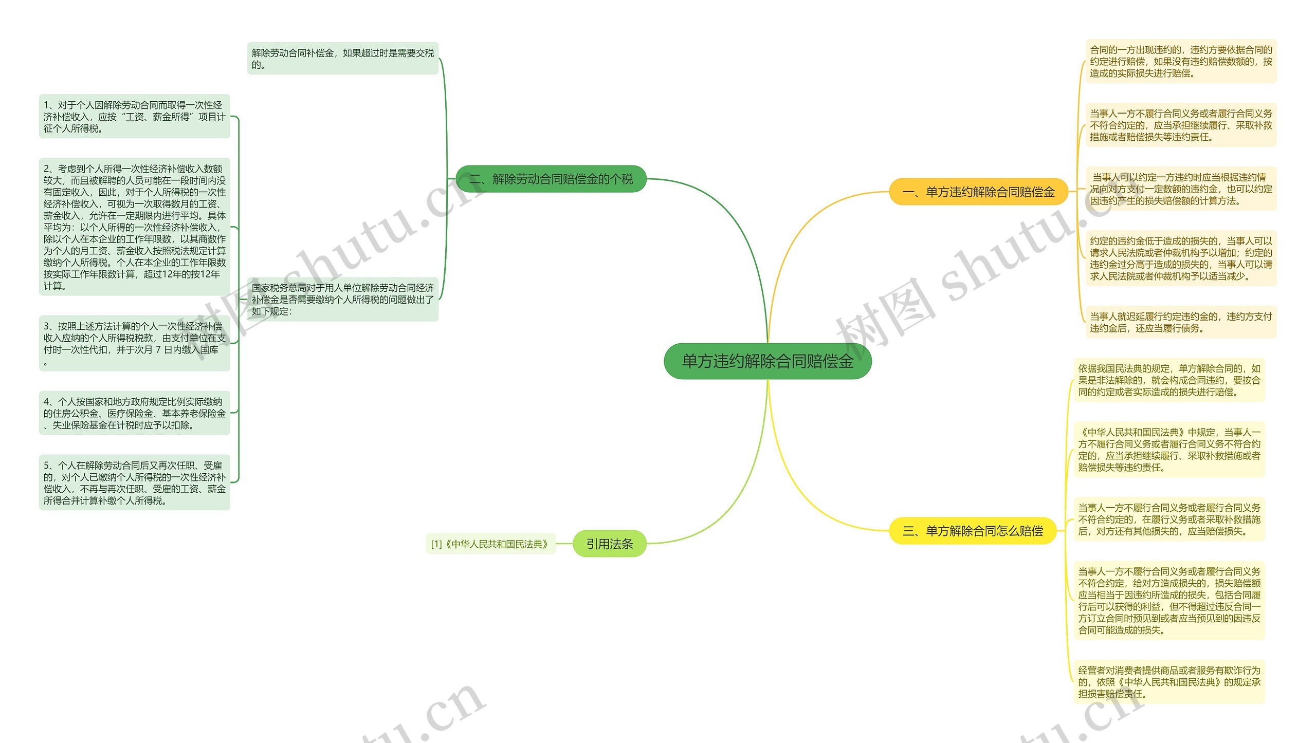 单方违约解除合同赔偿金思维导图