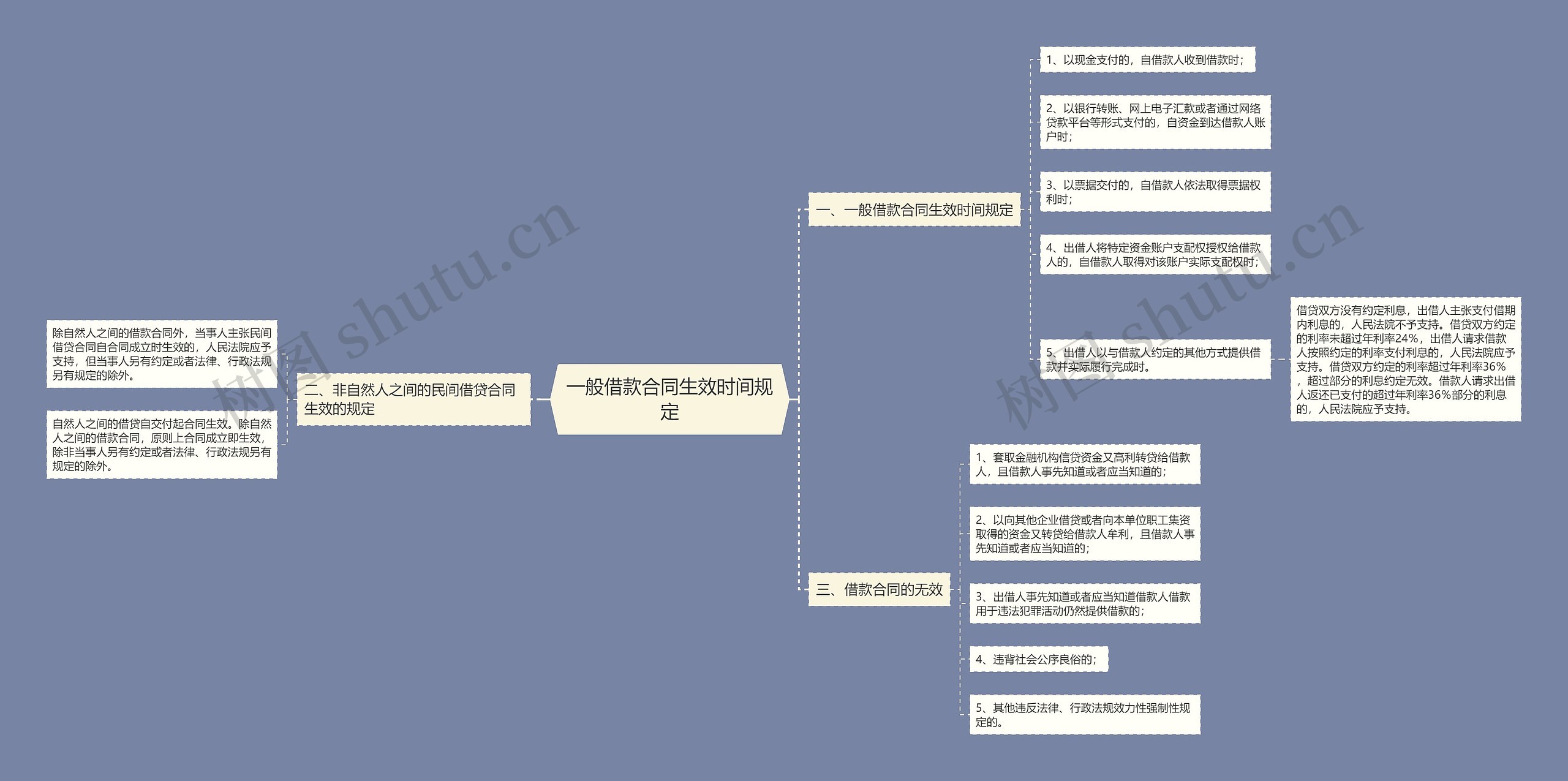 一般借款合同生效时间规定思维导图