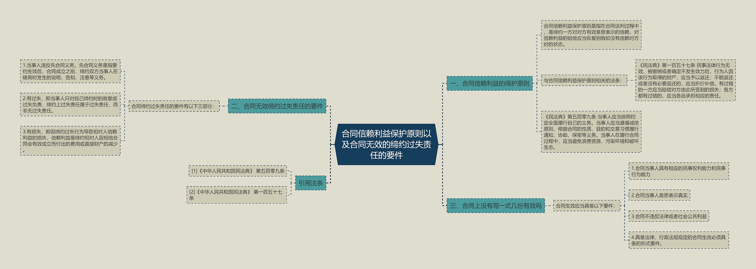 合同信赖利益保护原则以及合同无效的缔约过失责任的要件