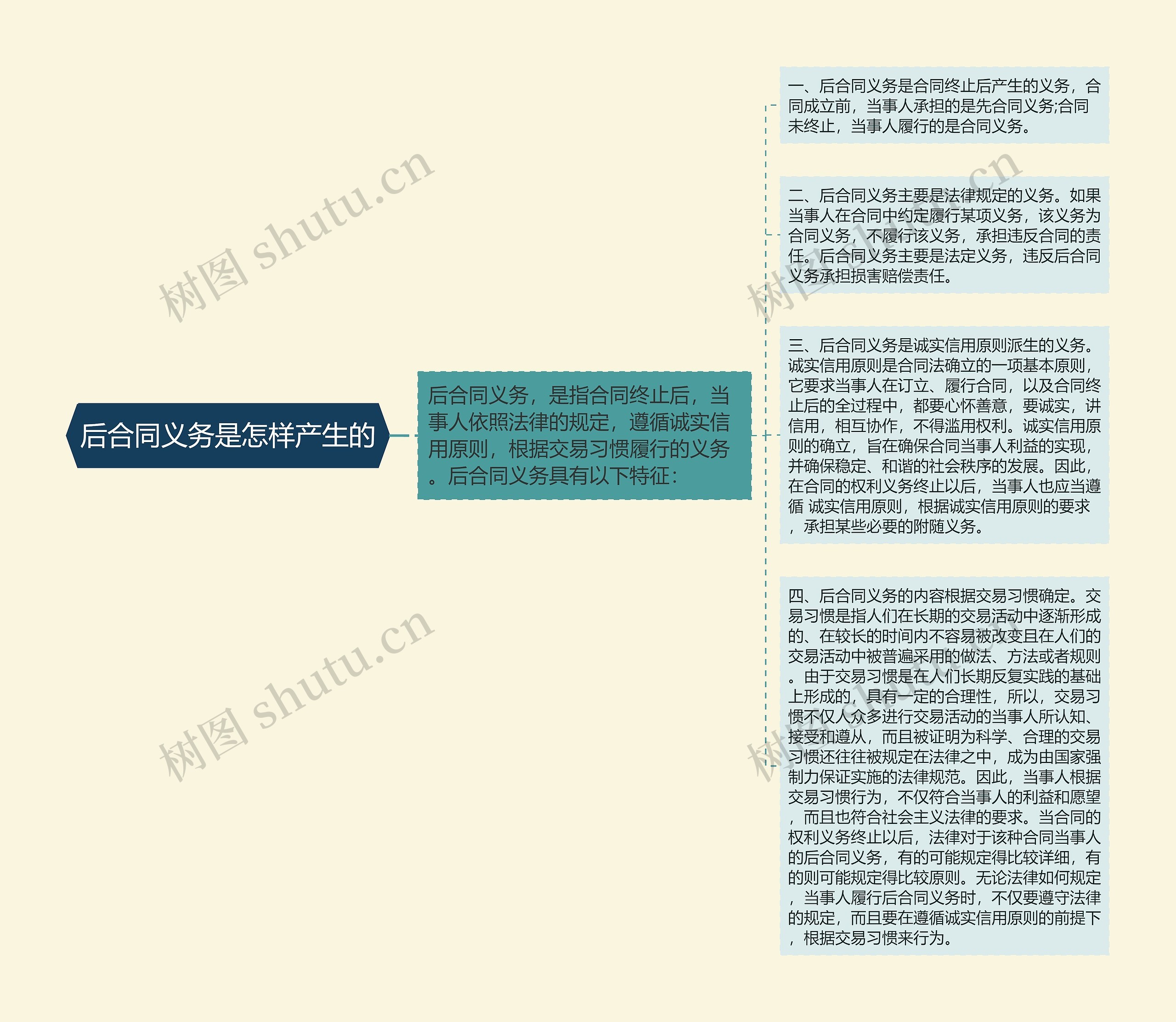 后合同义务是怎样产生的思维导图