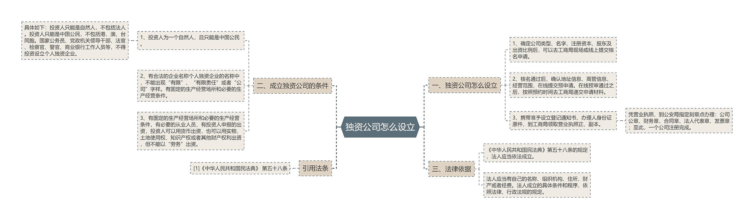 独资公司怎么设立