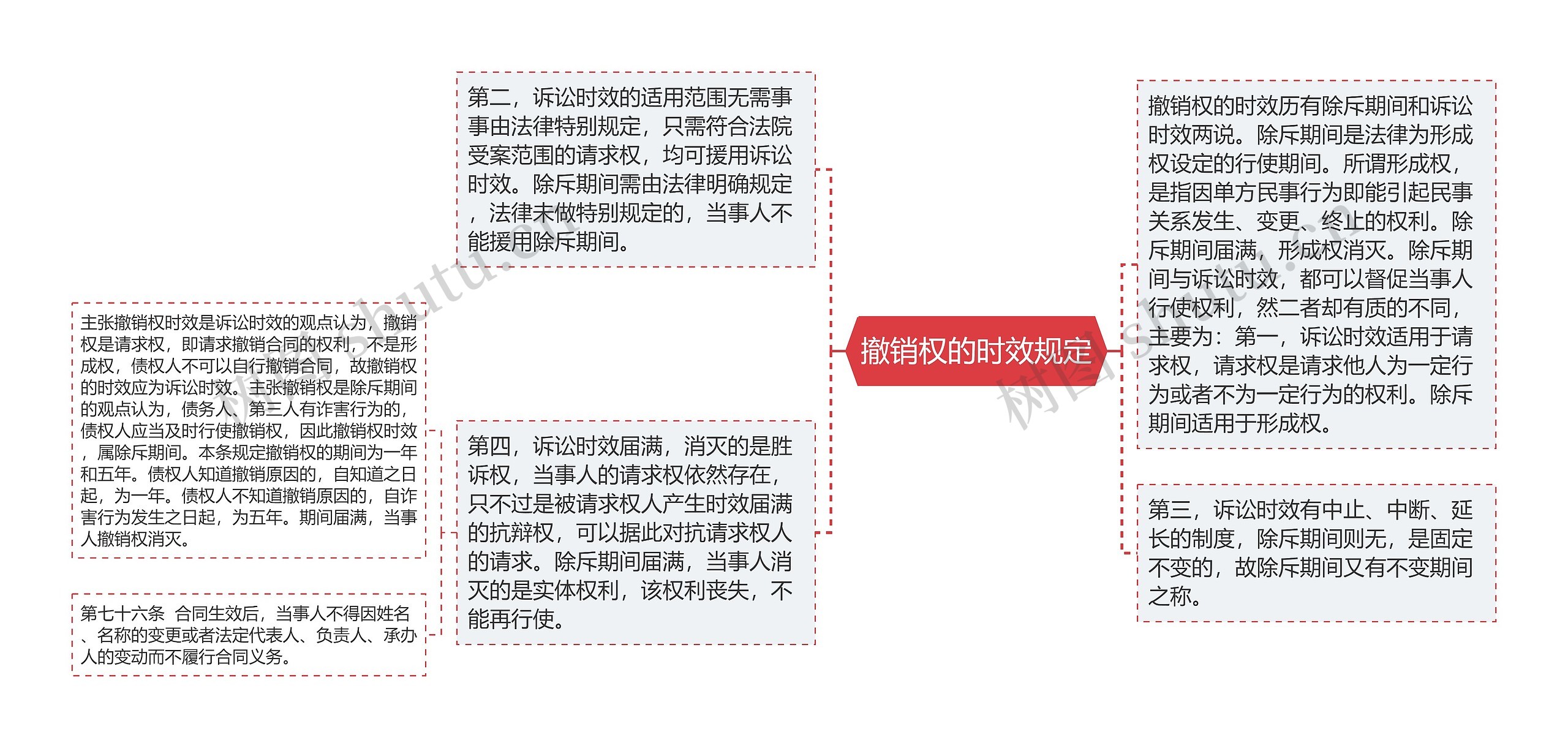 撤销权的时效规定思维导图