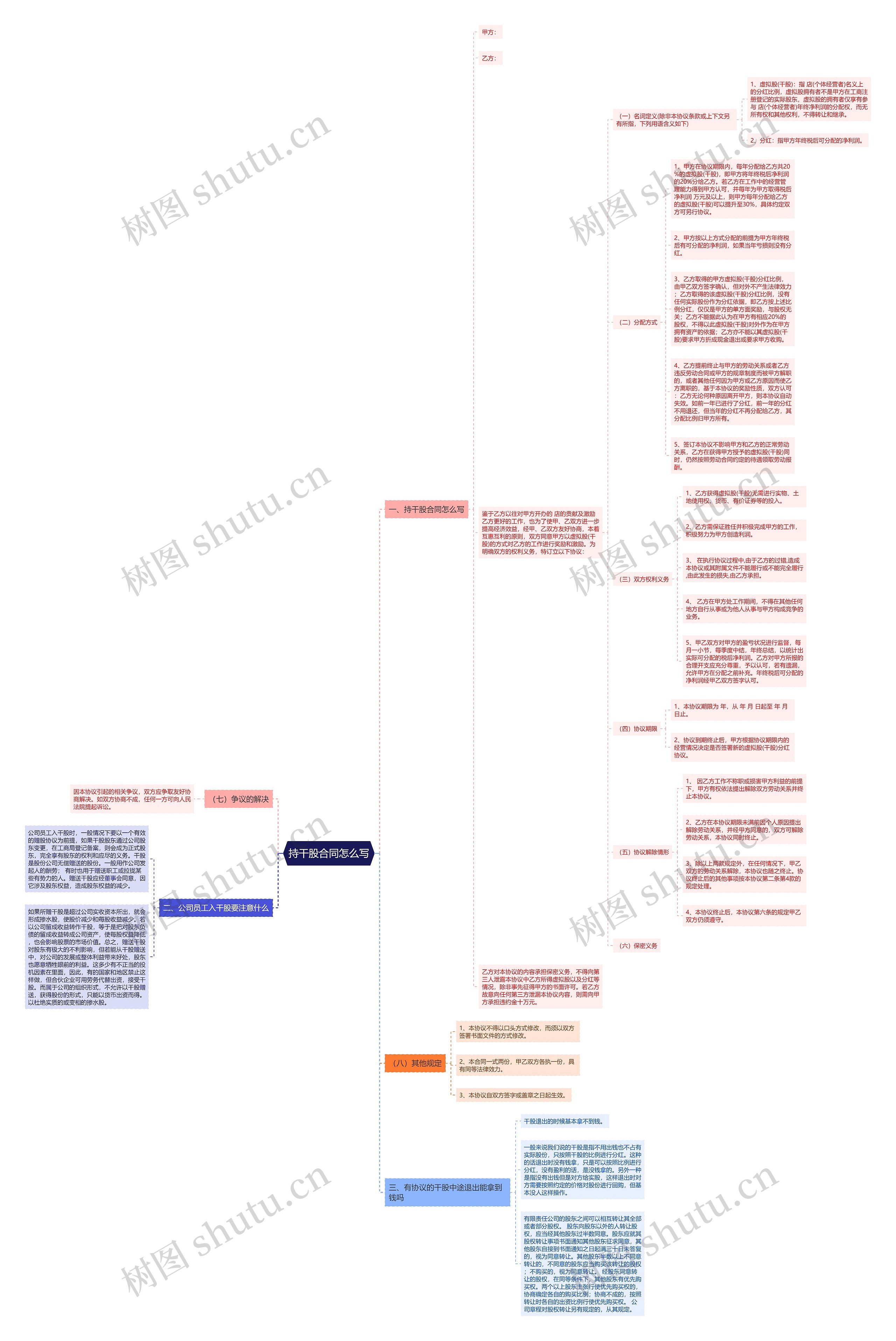 持干股合同怎么写思维导图
