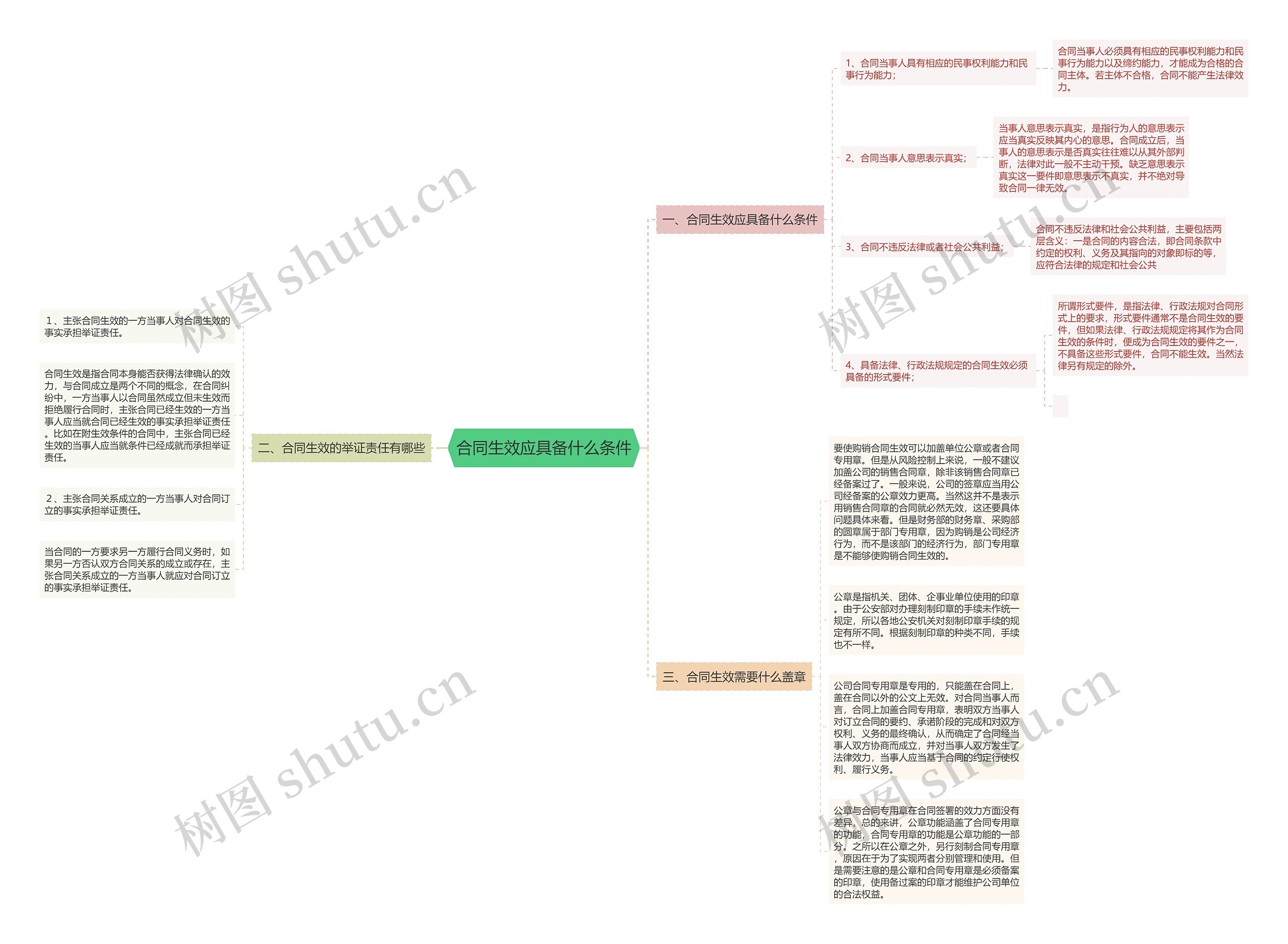 合同生效应具备什么条件思维导图
